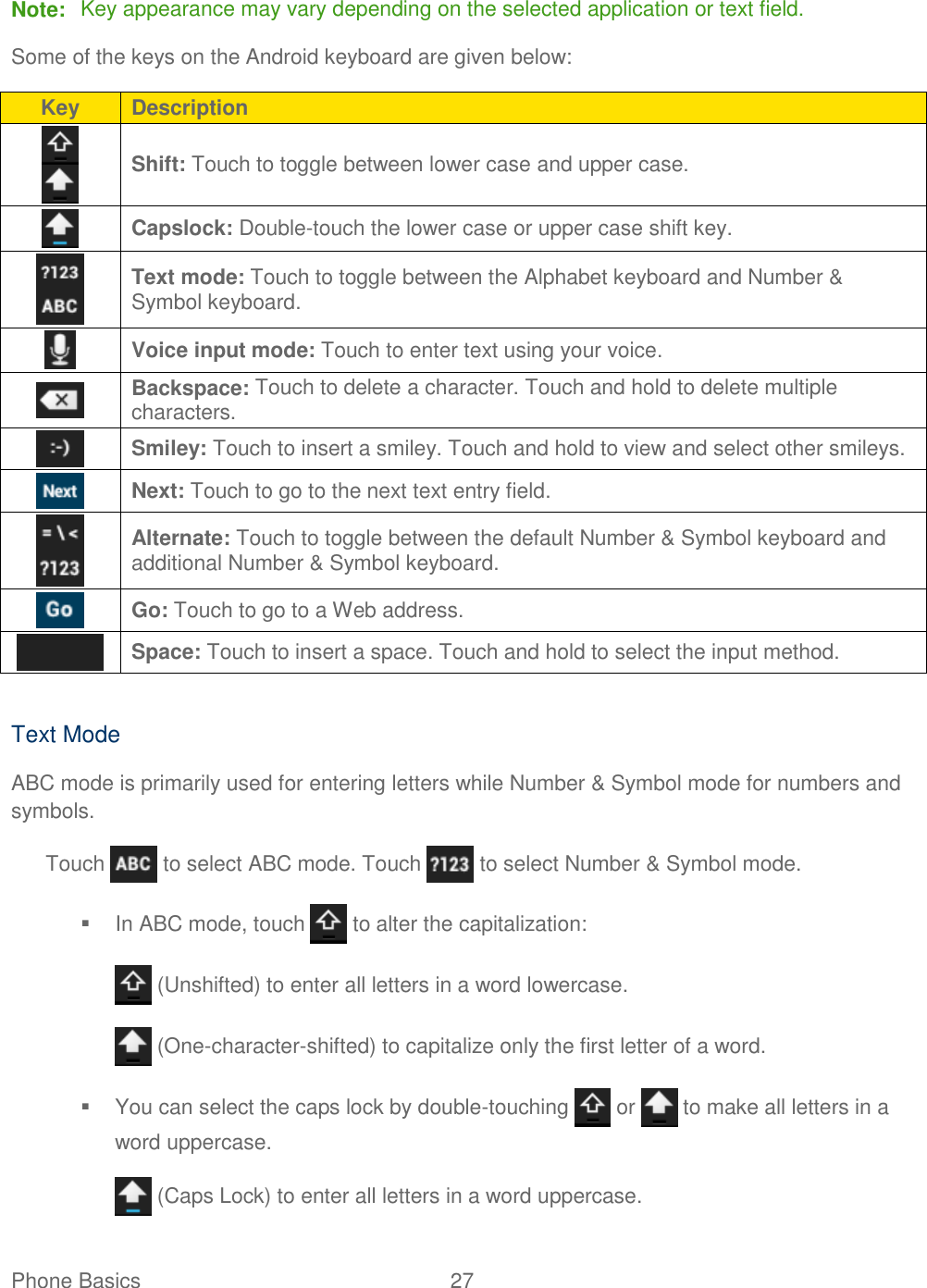 Phone Basics  27   Note:  Key appearance may vary depending on the selected application or text field. Some of the keys on the Android keyboard are given below: Key Description   Shift: Touch to toggle between lower case and upper case.  Capslock: Double-touch the lower case or upper case shift key.   Text mode: Touch to toggle between the Alphabet keyboard and Number &amp; Symbol keyboard.  Voice input mode: Touch to enter text using your voice.  Backspace: Touch to delete a character. Touch and hold to delete multiple characters.  Smiley: Touch to insert a smiley. Touch and hold to view and select other smileys.  Next: Touch to go to the next text entry field.   Alternate: Touch to toggle between the default Number &amp; Symbol keyboard and additional Number &amp; Symbol keyboard.  Go: Touch to go to a Web address.  Space: Touch to insert a space. Touch and hold to select the input method.  Text Mode ABC mode is primarily used for entering letters while Number &amp; Symbol mode for numbers and symbols. Touch   to select ABC mode. Touch   to select Number &amp; Symbol mode.   In ABC mode, touch   to alter the capitalization:  (Unshifted) to enter all letters in a word lowercase.  (One-character-shifted) to capitalize only the first letter of a word.   You can select the caps lock by double-touching   or   to make all letters in a word uppercase.  (Caps Lock) to enter all letters in a word uppercase. 