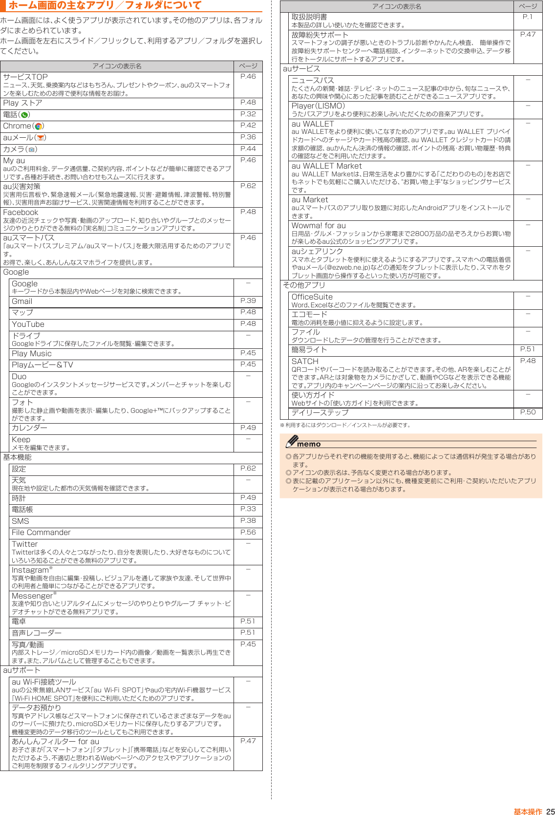 25基本操作ホーム画面の主なアプリ／フォルダについてホーム画面には、よく使うアプリが表示されています。その他のアプリは、各フォルダにまとめられています。ホーム画面を左右にスライド／フリックして、利用するアプリ／フォルダを選択してください。アイコンの表示名 ページサービスTOPニュース、天気、乗換案内などはもちろん、プレゼントやクーポン、auのスマートフォンを楽しむためのお得で便利な情報をお届け。P. 46Play ストア P. 48電 話（ ）P. 32Chrome（ ） P. 42auメール（ ） P. 36カメラ（ ） P. 44My auauのご利用料金、データ通信量、ご契約内容、ポイントなどが簡単に確認できるアプリです。各種お手続き、お問い合わせもスムーズに行えます。P. 46au災害対策災害用伝言板や、緊急速報メール（緊急地震速報、災害・避難情報、津波警報、特別警報）、災害用音声お届けサービス、災害関連情報を利用することができます。P. 62Facebook友達の近況チェックや写真・動画のアップロード、知り合いやグループとのメッセージのやりとりができる無料の『実名制』コミュニケーションアプリです。P. 48auスマートパス「auスマートパスプレミアム/auスマートパス」を最大限活用するためのアプリです。お得で、楽しく、あんしんなスマホライフを提供します。P. 46GoogleGoogleキーワードから本製品内やWebページを対象に検索できます。－Gmail P. 39マップ P. 48YouTube P. 48ドライブGoogleドライブに保存したファイルを閲覧・編集できます。－Play Music P. 45Playムービー＆TV P. 45DuoGoogleのインスタントメッセージサービスです。メンバーとチャットを楽しむことができます。－フォト撮影した静止画や動画を表示・編集したり、Google+™にバックアップすることができます。－カレンダー P. 49Keepメモを編集できます。－基本機能設定 P. 62天気現在地や設定した都市の天気情報を確認できます。－時計 P. 49電話帳 P. 33SMS P. 38File Commander P. 56TwitterTwitterは多くの人々とつながったり、自分を表現したり、大好きなものについていろいろ知ることができる無料のアプリです。－Instagram※写真や動画を自由に編集・投稿し、ビジュアルを通して家族や友達、そして世界中の利用者と簡単につながることができるアプリです。－Messenger※友達や知り合いとリアルタイムにメッセージのやりとりやグループ チャット・ビデオチャットができる無料アプリです。－電卓 P. 51音声レコーダー P. 51写真/動画内部ストレージ／microSDメモリカード内の画像／動画を一覧表示し再生できます。また、アルバムとして管理することもできます。P. 45auサポートau Wi-Fi接続ツールauの公衆無線LANサービス「au Wi-Fi SPOT」やauの宅内Wi-Fi機器サービス「Wi-Fi HOME SPOT」を便利にご利用いただくためのアプリです。－データお預かり写真やアドレス帳などスマートフォンに保存されているさまざまなデータをauのサーバーに預けたり、microSDメモリカードに保存したりするアプリです。機種変更時のデータ移行のツールとしてもご利用できます。－あんしんフィルター for auお子さまが「スマートフォン」「タブレット」「携帯電話」などを安心してご利用いただけるよう、不適切と思われるWebページへのアクセスやアプリケーションのご利用を制限するフィルタリングアプリです。P. 47アイコンの表示名 ページ取扱説明書本製品の詳しい使いかたを確認できます。P. 1故障紛失サポートスマートフォンの調子が悪いときのトラブル診断やかんたん検査、  簡単操作で故障紛失サポートセンターへ電話相談、インターネットでの交換申込、データ移行をトータルにサポートするアプリです。P. 47auサービスニュースパスたくさんの新聞・雑誌・テレビ・ネットのニュース記事の中から、旬なニュースや、あなたの興味や関心にあった記事を読むことができるニュースアプリです。－Player（LISMO）うたパスアプリをより便利にお楽しみいただくための音楽アプリです。－au WALLETau WALLETをより便利に使いこなすためのアプリです。au WALLET プリペイドカードへのチャージやカード残高の確認、au WALLET クレジットカードの請求額の確認、auかんたん決済の情報の確認、ポイントの残高・お買い物履歴・特典の確認などをご利用いただけます。－au WALLET Marketau WALLET Marketは、日常生活をより豊かにする「こだわりのもの」をお店でもネットでも気軽にご購入いただける、&quot;お買い物上手&quot;なショッピングサービスです。－au Marketauスマートパスのアプリ取り放題に対応したAndroidアプリをインストールできます。－Wowma! for au日用品・グルメ・ファッションから家電まで2800万品の品ぞろえからお買い物が楽しめるau公式のショッピングアプリです。－auシェアリンクスマホとタブレットを便利に使えるようにするアプリです。スマホへの電話着信やauメール（@ezweb.ne.jp)などの通知をタブレットに表示したり、スマホをタブレット画面から操作するといった使い方が可能です。－その他アプリOfficeSuiteWord、Excelなどのファイルを閲覧できます。－エコモード電池の消耗を最小値に抑えるように設定します。－ファイルダウンロードしたデータの管理を行うことができます。－簡易ライト P. 51SATCHQRコードやバーコードを読み取ることができます。その他、ARを楽しむことができます。ARとは対象物をカメラにかざして、動画やCGなどを表示できる機能です。アプリ内のキャンペーンページの案内に沿ってお楽しみください。P. 48使い方ガイドWebサイトの『使い方ガイド』を利用できます。－デイリーステップ P. 50※ 利用するにはダウンロード／インストールが必要です。◎ 各アプリからそれぞれの機能を使用すると、機能によっては通信料が発生する場合があります。◎ アイコンの表示名は、予告なく変更される場合があります。◎ 表に記載のアプリケーション以外にも、機種変更前にご利用・ご契約いただいたアプリケーションが表示される場合があります。