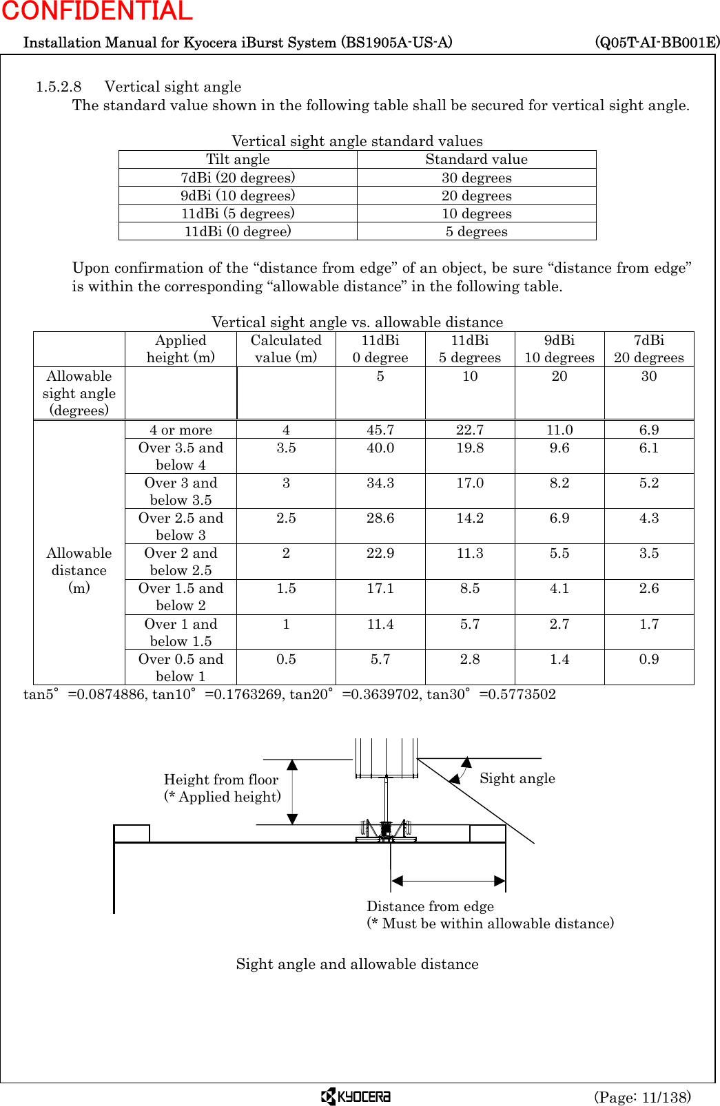  Installation Manual for Kyocera iBurst System (BS1905A-US-A)     (Q05T-AI-BB001E) (Page: 11/138) CONFIDENTIAL  1.5.2.8  Vertical sight angle The standard value shown in the following table shall be secured for vertical sight angle.  Vertical sight angle standard values Tilt angle  Standard value 7dBi (20 degrees)  30 degrees 9dBi (10 degrees)  20 degrees 11dBi (5 degrees)  10 degrees 11dBi (0 degree)  5 degrees  Upon confirmation of the “distance from edge” of an object, be sure “distance from edge” is within the corresponding “allowable distance” in the following table.  Vertical sight angle vs. allowable distance  Applied height (m) Calculated value (m) 11dBi 0 degree 11dBi 5 degrees 9dBi 10 degrees 7dBi 20 degrees Allowable sight angle (degrees)     5  10 20 30   4 or more  4  45.7  22.7  11.0  6.9   Over 3.5 and below 4 3.5 40.0 19.8 9.6 6.1   Over 3 and below 3.5 3 34.3 17.0 8.2 5.2   Over 2.5 and below 3 2.5 28.6 14.2 6.9 4.3 Allowable distance Over 2 and below 2.5 2 22.9 11.3 5.5 3.5 (m)  Over 1.5 and below 2 1.5 17.1 8.5 4.1 2.6   Over 1 and below 1.5 1  11.4 5.7 2.7 1.7   Over 0.5 and below 1 0.5  5.7 2.8 1.4 0.9 tan5°=0.0874886, tan10°=0.1763269, tan20°=0.3639702, tan30°=0.5773502            Sight angle and allowable distance Sight angle Height from floor (* Applied height) Distance from edge (* Must be within allowable distance) 