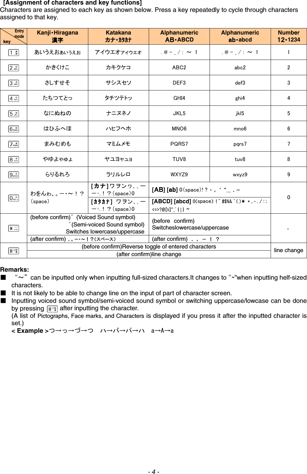   [Assignment of characters and key functions] Characters are assigned to each key as shown below. Press a key repeatedly to cycle through characters assigned to that key.  Entry mode key Kanji・Hiragana 漢字 Katakana カナ・ｶﾀｶﾅ Alphanumeric ＡＢ・ABCD Alphanumeric ａｂ・abcd Number １２・1234  あいうえおぁぃぅぇぉ  アイウエオァィゥェォ  . @ - _ / :  ～  1  . @ - _ / :  ～  1  1  かきくけこ  カキクケコ  ABC2  abc2  2  さしすせそ  サシスセソ  DEF3  def3  3  たちつてとっ  タチツテトッ  GHI4  ghi4  4  なにぬねの  ナニヌネノ  JKL5  jkl5  5  はひふへほ  ハヒフヘホ  MNO6  mno6  6  まみむめも  マミムメモ  PQRS7  pqrs7  7  やゆよゃゅょ  ヤユヨャュョ  TUV8  tuv8  8  らりるれろ  ラリルレロ  WXYZ9  wxyz9  9 [カナ]ワヲンヮ､｡ー－･.！？（space）0  [ＡＢ] [ａｂ] 0（space）! ? ・ ， ’ ”＿ ．－  わをんゎ、。－・～！？（space）  [ｶﾀｶﾅ]  ワヲン､｡ー－･.！？（space）0 [ABCD] [abcd] 0（space）  ! &quot; #$%&amp; &apos; ( )＊ + , - . / : ; &lt;=&gt;?@[¥]^_` { | } ～ 0 (before confirm)゛  (Voiced Sound symbol)           ゜(Semi-voiced Sound symbol)         Switches lowercase/uppercase(before confirm) Switcheslowercase/uppercase  (after confirm)  、。－・～！？（スペース） (after confirm) ．  ，  －  ！  ？ ． (before confirm)Reverse toggle of entered characters  (after confirm)line change    line change Remarks: ■  “～”can be inputted only when inputting full-sized characters.It changes to“～”when inputting helf-sized characters.  ■  It is not likely to be able to change line on the input of part of character screen. ■  Inputting voiced sound symbol/semi-voiced sound symbol or switching uppercase/lowcase can be done by pressing    after inputting the character. (A list of Pictographs, Face marks, and Characters is displayed if you press it after the inputted character is set.) &lt; Example &gt;つ→っ→づ→つ  ハ→バ→パ→ハ  a→A→a    - 4 - 