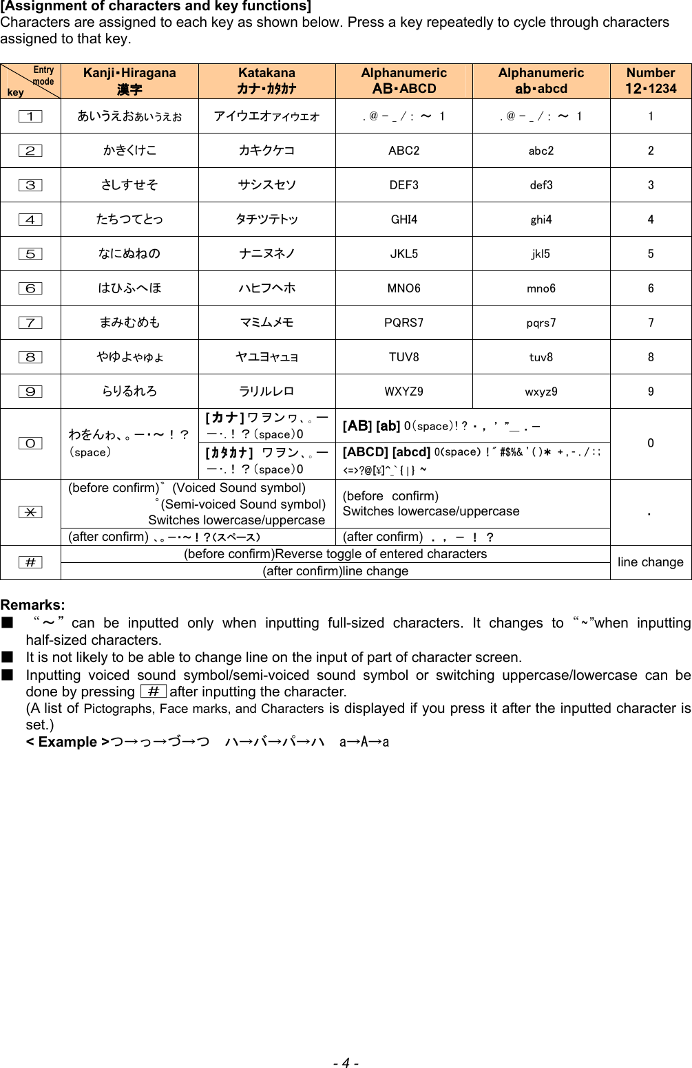 [Assignment of characters and key functions] Characters are assigned to each key as shown below. Press a key repeatedly to cycle through characters assigned to that key.  Entry mode key Kanji・Hiragana 漢字 Katakana カナ・ｶﾀｶﾅ Alphanumeric ＡＢ・ABCD Alphanumeric ａｂ・abcd Number １２・1234 1 あいうえおぁぃぅぇぉ  アイウエオァィゥェォ  . @ - _ / :  ～  1  . @ - _ / :  ～  1  1 2 かきくけこ  カキクケコ  ABC2  abc2  2 3 さしすせそ  サシスセソ  DEF3  def3  3 4 たちつてとっ  タチツテトッ  GHI4  ghi4  4 5 なにぬねの  ナニヌネノ  JKL5  jkl5  5 6 はひふへほ  ハヒフヘホ  MNO6  mno6  6 7 まみむめも  マミムメモ  PQRS7  pqrs7  7 8 やゆよゃゅょ  ヤユヨャュョ  TUV8  tuv8  8 9 らりるれろ  ラリルレロ  WXYZ9  wxyz9  9 [カナ]ワヲンヮ､｡ー－･.！？（space）0  [ＡＢ] [ａｂ] 0（space）! ? ・ ， ’ ”＿ ．－ 0 わをんゎ、。－・～！？（space）  [ｶﾀｶﾅ]  ワヲン､｡ー－･.！？（space）0 [ABCD] [abcd] 0（space）  ! &quot; #$%&amp; &apos; ( )＊ + , - . / : ; &lt;=&gt;?@[¥]^_` { | } ～ 0 (before confirm)゛  (Voiced Sound symbol)           ゜(Semi-voiced Sound symbol)         Switches lowercase/uppercase(before confirm) Switches lowercase/uppercase * (after confirm)  、。－・～！？（スペース） (after confirm) ．  ，  －  ！  ？ ． (before confirm)Reverse toggle of entered characters # (after confirm)line change    line change Remarks: ■ “～”can be inputted only when inputting full-sized characters. It changes to“～”when inputting half-sized characters.   ■ It is not likely to be able to change line on the input of part of character screen. ■ Inputting voiced sound symbol/semi-voiced sound symbol or switching uppercase/lowercase can be done by pressing #after inputting the character. (A list of Pictographs, Face marks, and Characters is displayed if you press it after the inputted character is set.) &lt; Example &gt;つ→っ→づ→つ  ハ→バ→パ→ハ  a→A→a                  - 4 - 