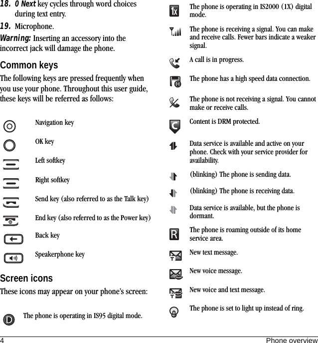 4Phone overview18. 0 Next key cycles through word choices during text entry.19. Microphone.Warning: Inserting an accessory into the incorrect jack will damage the phone.Common keysThe following keys are pressed frequently when you use your phone. Throughout this user guide, these keys will be referred as follows:Screen iconsThese icons may appear on your phone’s screen:Navigation keyOK keyLeft softkeyRight softkeySend key (also referred to as the Talk key)End key (also referred to as the Power key)Back keySpeakerphone keyThe phone is operating in IS95 digital mode.The phone is operating in IS2000 (1X) digital mode.The phone is receiving a signal. You can make and receive calls. Fewer bars indicate a weaker signal.A call is in progress.The phone has a high speed data connection.The phone is not receiving a signal. You cannot make or receive calls.Content is DRM protected.Data service is available and active on your phone. Check with your service provider for availability.(blinking) The phone is sending data.(blinking) The phone is receiving data.Data service is available, but the phone is dormant.The phone is roaming outside of its home service area.New text message.New voice message.New voice and text message.The phone is set to light up instead of ring.