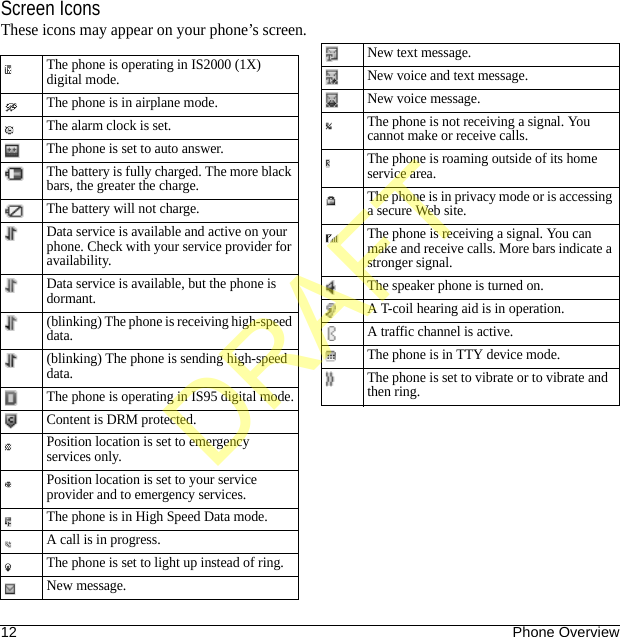 12 Phone OverviewScreen IconsThese icons may appear on your phone’s screen.The phone is operating in IS2000 (1X) digital mode.The phone is in airplane mode.The alarm clock is set.The phone is set to auto answer.The battery is fully charged. The more black bars, the greater the charge.The battery will not charge.Data service is available and active on your phone. Check with your service provider for availability.Data service is available, but the phone is dormant.(blinking) The phone is receiving high-speed data.(blinking) The phone is sending high-speed data.The phone is operating in IS95 digital mode.Content is DRM protected.Position location is set to emergency services only.Position location is set to your service provider and to emergency services.The phone is in High Speed Data mode.A call is in progress.The phone is set to light up instead of ring.New message.New text message.New voice and text message.New voice message.The phone is not receiving a signal. You cannot make or receive calls.The phone is roaming outside of its home service area.The phone is in privacy mode or is accessing a secure Web site.The phone is receiving a signal. You can make and receive calls. More bars indicate a stronger signal.The speaker phone is turned on.A T-coil hearing aid is in operation.A traffic channel is active.The phone is in TTY device mode.The phone is set to vibrate or to vibrate and then ring.DRAFT