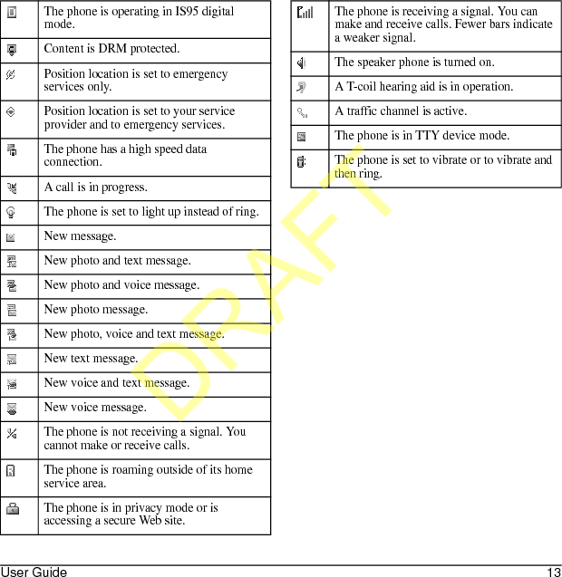 User Guide 13The phone is operating in IS95 digital mode.Content is DRM protected.Position location is set to emergency services only.Position location is set to your service provider and to emergency services.The phone has a high speed data connection.A call is in progress.The phone is set to light up instead of ring.New message.New photo and text message.New photo and voice message.New photo message.New photo, voice and text message.New text message.New voice and text message.New voice message.The phone is not receiving a signal. You cannot make or receive calls.The phone is roaming outside of its home service area.The phone is in privacy mode or is accessing a secure Web site.The phone is receiving a signal. You can make and receive calls. Fewer bars indicate a weaker signal.The speaker phone is turned on.A T-coil hearing aid is in operation.A traffic channel is active.The phone is in TTY device mode.The phone is set to vibrate or to vibrate and then ring.DRAFT
