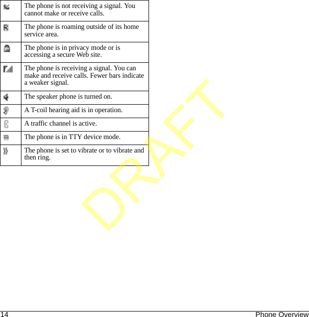 14 Phone OverviewThe phone is not receiving a signal. You cannot make or receive calls.The phone is roaming outside of its home service area.The phone is in privacy mode or is accessing a secure Web site.The phone is receiving a signal. You can make and receive calls. Fewer bars indicate a weaker signal.The speaker phone is turned on.A T-coil hearing aid is in operation.A traffic channel is active.The phone is in TTY device mode.The phone is set to vibrate or to vibrate and then ring.DRAFT