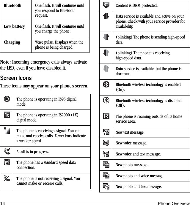 14 Phone OverviewNote: Incoming emergency calls always activate the LED, even if you have disabled it.Screen IconsThese icons may appear on your phone’s screen.Bluetooth One flash. It will continue until you respond to Bluetooth request.Low battery One flash. It will continue until you charge the phone.Charging Wave pulse. Displays when the phone is being charged.The phone is operating in IS95 digital mode.The phone is operating in IS2000 (1X) digital mode.The phone is receiving a signal. You can make and receive calls. Fewer bars indicate a weaker signal.A call is in progress.The phone has a standard speed data connection.The phone is not receiving a signal. You cannot make or receive calls.Content is DRM protected.Data service is available and active on your phone. Check with your service provider for availability.(blinking) The phone is sending high-speed data.(blinking) The phone is receiving high-speed data.Data service is available, but the phone is dormant.Bluetooth wireless technology is enabled (On).Bluetooth wireless technology is disabled (Off).The phone is roaming outside of its home service area.New text message.New voice message.New voice and text message.New photo message.New photo and voice message.New photo and text message.