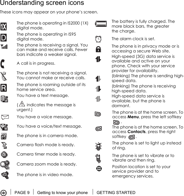 PAGE 9 Getting to know your phone  GETTING STARTEDUnderstanding screen iconsThese icons may appear on your phone’s screen.The phone is operating in IS2000 (1X) digital mode.The phone is operating in IS95 digital mode.The phone is receiving a signal. You can make and receive calls. Fewer bars indicate a weaker signal.A call is in progress.The phone is not receiving a signal. You cannot make or receive calls.The phone is roaming outside of its home service area.You have a text message.(  indicates the message is urgent.)You have a voice message.You have a voice/text message.The phone is in camera mode.Camera flash mode is ready.Camera timer mode is ready.Camera zoom mode is ready.The phone is in video mode.The battery is fully charged. The more black bars, the greater the charge.The alarm clock is set.The phone is in privacy mode or is accessing a secure Web site.High-speed (3G) data service is available and active on your phone. Check with your service provider for availability.(blinking) The phone is sending high-speed data.(blinking) The phone is receiving high-speed data.High-speed data service is available, but the phone is dormant.The phone is at the home screen. To access Menu, press the left softkey .The phone is at the home screen. To access Contacts, press the right softkey .The phone is set to light up instead of ring.The phone is set to vibrate or to vibrate and then ring.Position location is set to your service provider and to emergency services.