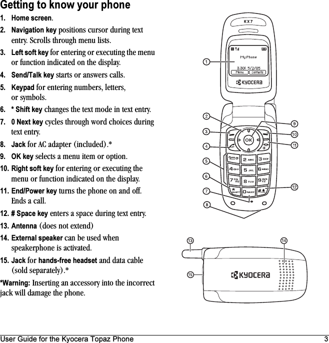 User Guide for the Kyocera Topaz Phone 3Getting to know your phone 1. Home screen.2. Navigation key positions cursor during text entry. Scrolls through menu lists.3. Left soft key for entering or executing the menu or function indicated on the display.4. Send/Talk key starts or answers calls.5. Keypad for entering numbers, letters, or symbols.6. * Shift key changes the text mode in text entry.7. 0 Next key cycles through word choices during text entry.8. Jack for AC adapter (included).*9. OK key selects a menu item or option.10. Right soft key for entering or executing the menu or function indicated on the display.11. End/Power key turns the phone on and off. Ends a call.12. # Space key enters a space during text entry. 13. Antenna (does not extend)14. External speaker can be used when speakerphone is activated.15. Jack for hands-free headset and data cable (sold separately).**Warning: Inserting an accessory into the incorrect jack will damage the phone.