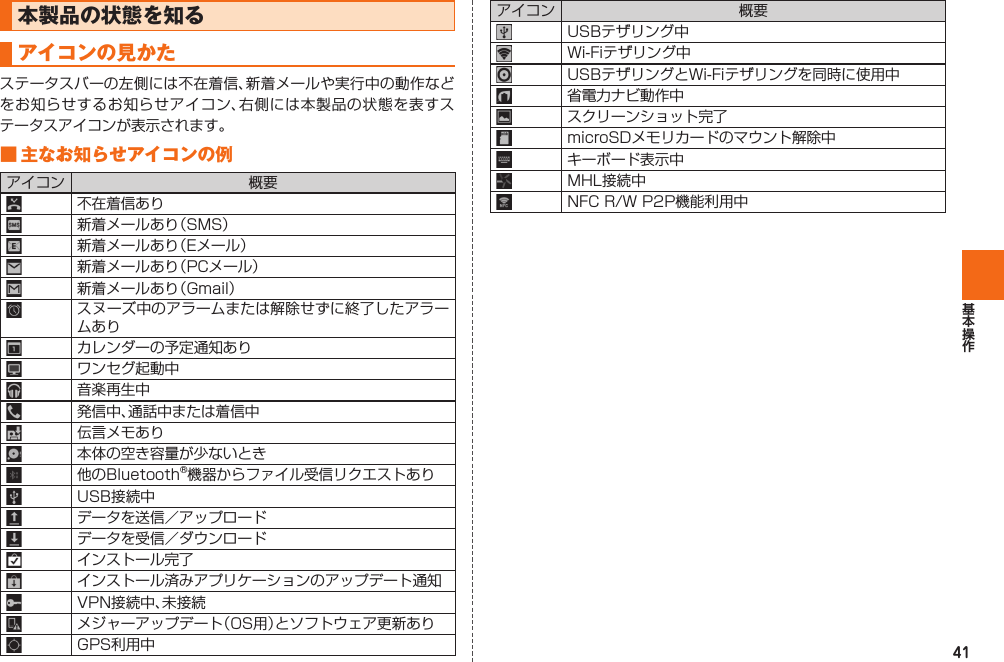 41本製品の状態を知るアイコンの見かたステータスバーの左側には不在着信、新着メールや実行中の動作などをお知らせするお知らせアイコン、右側には本製品の状態を表すステータスアイコンが表示されます。 ■ 主な お知らせアイコンの例アイコン 概要不在着信あり新着メールあり（SMS）新着メールあり（Eメール）新着メールあり（PCメール）新着メールあり（Gmail）スヌーズ中のアラームまたは解除せずに終了したアラームありカレンダーの予定通知ありワンセグ起動中音楽再生中発信中、通話中または着信中伝言メモあり本体の空き容量が少ないとき他のBluetooth®機器からファイル受信リクエストありUSB接続中データを送信／アップロードデータを受信／ダウンロードインストール完了インストール済みアプリケーションのアップデート通知VPN接続中、未接続メジャーアップデート（OS用）とソフトウェア更新ありGPS利用中アイコン 概要USBテザリング中Wi-Fiテザリング中USBテザリングとWi-Fiテザリングを同時に使用中省電力ナビ動作中スクリーンショット完了microSDメモリカードのマウント解除中キーボード表示中MHL接続中NFC R/W P2P機能利用中