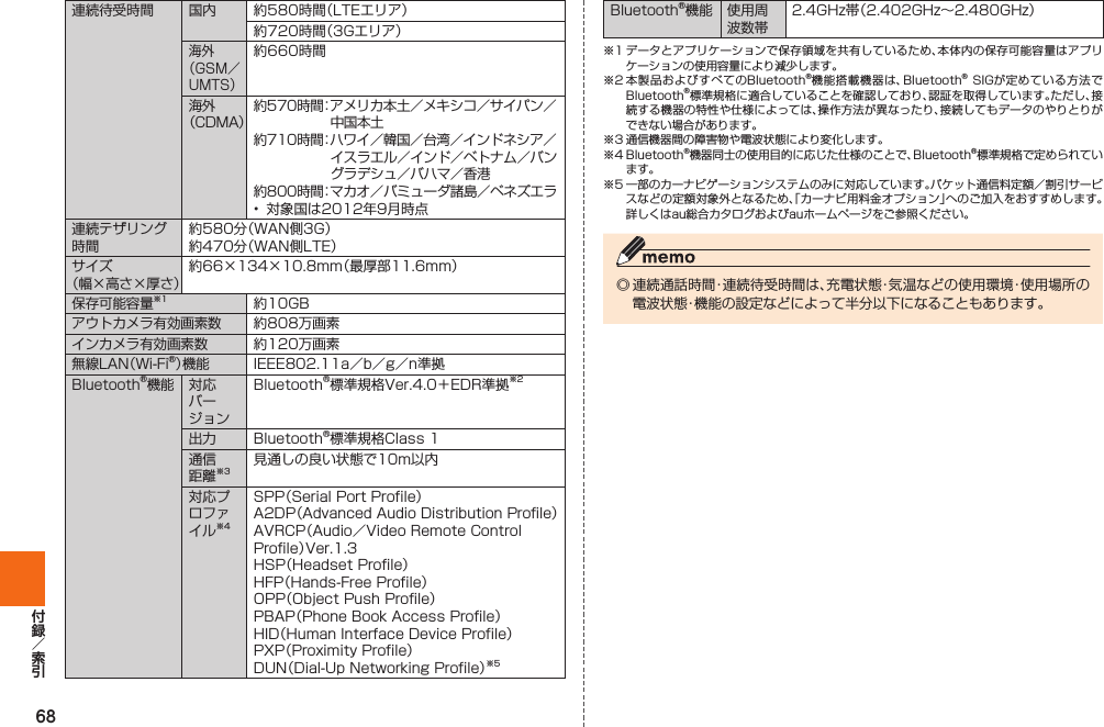 68連続待受時間 国内 約580時間（LTEエリア）約720時間（3Gエリア）海外（GSM／UMTS）約660時間海外（CDMA）約570時間： アメリカ本土／メキシコ／サイパン／中国本土約710時間： ハワイ／韓国／台湾／インドネシア／イスラエル／インド／ベトナム／バングラデシュ／バハマ／香港約800時間： マカオ／バミューダ諸島／ベネズエラ•  対象国は2012年9月時点連続テザリング時間約580分（WAN側3G）約470分（WAN側LTE）サイズ（幅×高さ×厚さ）約66×134×10.8mm（最厚部11.6mm）保存可能容量※1 約10GBアウトカメラ有効画素数 約808万画素インカメラ有効画素数 約120万画素無線LAN（Wi-Fi®）機能 IEEE802.11a／b／g／n準拠Bluetooth®機能 対応バージョンBluetooth®標準規格Ver.4.0＋EDR準拠※2出力 Bluetooth®標準規格Class 1通信距離※3見通しの良い状態で10m以内対応プロファイル※4SPP（Serial Port Profile）A2DP（Advanced Audio Distribution Profile）AVRCP（Audio／Video Remote Control Profile）Ver.1.3HSP（Headset Profile）HFP（Hands-Free Profile）OPP（Object Push Profile）PBAP（Phone Book Access Profile）HID（Human Interface Device Profile）PXP（Proximity Profile）DUN（Dial-Up Networking Profile）※5Bluetooth®機能 使用周波数帯2.4GHz帯（2.402GHz∼2.480GHz）※1 データとアプリケーションで保存領域を共有しているため、本体内の保存可能容量はアプリケーションの使用容量により減少します。※2 本製品およびすべてのBluetooth®機能搭載機器は、Bluetooth® SIGが定めている方法でBluetooth®標準規格に適合していることを確認しており、認証を取得しています。ただし、接続する機器の特性や仕様によっては、操作方法が異なったり、接続してもデータのやりとりができない場合があります。※3 通信機器間の障害物や電波状態により変化します。※4 Bluetooth®機器同士の使用目的に応じた仕様のことで、Bluetooth®標準規格で定められています。※5 一部のカーナビゲーションシステムのみに対応しています。パケット通信料定額／割引サービスなどの定額対象外となるため、「カーナビ用料金オプション」へのご加入をおすすめします。詳しくはau総合カタログおよびauホームページをご参照ください。◎ 連続通話時間・連続待受時間は、充電状態・気温などの使用環境・使用場所の電波状態・機能の設定などによって半分以下になることもあります。