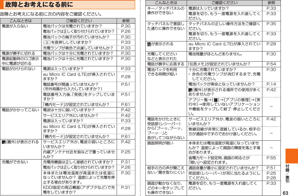 63 故障とお考えになる前に故障とお考えになる前に次の内容をご確認ください。こんなときは ご確認ください 参照電源が入らない 電池パックは充電されていますか？  P. 30電池パックは正しく取り付けられていますか？P. 26 電池パックの端子が汚れていませんか？ P. 30 Fを長押ししていますか？ P. 33 充電ランプが黄色で点滅していませんか？ P. 33 電源が勝手に切れる 電池パックは十分に充電されていますか？ P. 30電源起動時のロゴ表示中に電源が切れる電池パックは十分に充電されていますか？ P. 30電話がかけられない 電源は入っていますか？ P. 33 au Micro  IC Card  (LTE)が挿入されていますか？ P. 28 電話番号が間違っていませんか？（市外局番から入力していますか？）P. 51 電話番号入力後、「発信」をタップしていますか？P. 51 「機内モード」が設定されていませんか？ P. 61 電話がかかってこない 電波は十分に届いていますか？ P. 42 サービスエリア外にいませんか？ P. 42 電源は入っていますか？ P. 33 au Micro  IC Card  (LTE)が挿入されていますか？ P. 28 「機内モード」が設定されていませんか？ P. 61 （圏外）が表示される サービスエリア外か、電波の弱いところにいませんか？P. 42 内蔵アンテナ付近を指などで覆っていませんか？P. 25 充電ができない 充電用機器は正しく接続されていますか？ P. 31 電池パックは正しく取り付けられていますか？P. 26 本体または電池温度が高温または低温になっていませんか？ 温度によって充電を停止する場合があります。P. 30 KDDI指定の周辺機器（アダプタなど）で充電をしていますか？P. 31 こんなときは ご確認ください 参照キー／タッチパネルの操作ができない電源は入っていますか？ P. 33 電源を切り、もう一度電源を入れ直してください。P. 33 タッチパネルで意図した通りに操作できないタッチパネルの正しい操作方法をご確認ください。P. 35 電源を切り、もう一度電源を入れ直してください。P. 33  が表示される au Micro  IC Card (LTE)が挿入されていますか？P. 28 充電してくださいなどと表示された電池残量がほとんどありません。 P. 30 電話が勝手に応答する 「伝言メモ」が設定されていませんか？ P. 54 電池パックを利用できる時間が短い十分に充電されていますか？•  赤色の充電ランプが消灯するまで、充電してください。P. 30 電池パックが寿命となっていませんか？ P. 14 （圏外）が表示される場所での使用が多くありませんか？P. 42 アプリ一覧→［   ］→［アプリの管理］→［実行中］→使用していないアプリケーションや機能をタップして終了・停止してください。−電話をかけたときに受話部（レシーバー）から「プーッ、プーッ、プーッ…」と音がしてつながらないサービスエリア外か、電波の弱いところにいませんか？P. 42 無線回線が非常に混雑しているか、相手の方が通話中ですのでおかけ直しください。 −画面照明が暗い 本体または電池温度が高温になっていませんか？ 温度によって画面の輝度を落とす場合があります。−省電力モード設定時、画面の明るさが｢暗い｣へ設定されます。P. 55 相手の方の声が聞こえない／聞き取りにくい通話音量が最小に設定されていませんか？ P. 51 受話部（レシーバー）が耳に当たるようにしてください。P. 25 P. 26 画面が動かなくなり、どのキーをタップしても操作できない電源を切り、もう一度電源を入れ直してください。P. 33 