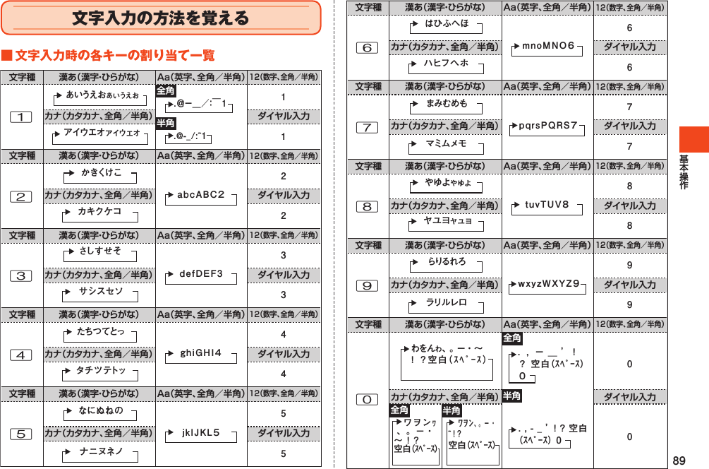 89文字入力の方法を覚える■文字入力時の各キーの割り当て一覧文字種 漢あ（漢 字・ひ ら が な ）カナ（カタカナ、全角／半角）Aa（英字、全角／半角）12（数字、全角／半角）ダイヤル入力文字種 漢あ（漢 字・ひ ら が な ）カナ（カタカナ、全角／半角）Aa（英字、全角／半角）12（数字、全角／半角）ダイヤル入力文字種 漢あ（漢 字・ひ ら が な ）カナ（カタカナ、全角／半角）Aa（英字、全角／半角）12（数字、全角／半角）ダイヤル入力文字種 漢あ（漢 字・ひ ら が な ）カナ（カタカナ、全角／半角）Aa（英字、全角／半角）12（数字、全角／半角）ダイヤル入力文字種 漢あ（漢 字・ひ ら が な ）カナ（カタカナ、全角／半角）Aa（英字、全角／半角）12（数字、全角／半角）ダイヤル入力12345あいうえおぁぃぅぇぉか きくけ こさしす せ そたち つ てとっなにぬねのア イ ウ エ オ ァィゥェォカキクケコタ チ ツ テトッナニヌネノabcＡＢＣ２全角．＠ − ＿ ／ ： ￣１半角.@-_/:~1defＤＥＦ3ghiGHI４jklJKL５サシスセソ1234512345文字種 漢あ（漢 字・ひ ら が な ）カナ（カタカナ、全角／半角）Aa（英字、全角／半角）12（数字、全角／半角）ダイヤル入力文字種 漢あ（漢 字・ひ ら が な ）カナ（カタカナ、全角／半角）Aa（英字、全角／半角）12（数字、全角／半角）ダイヤル入力文字種 漢あ（漢 字・ひ ら が な ）カナ（カタカナ、全角／半角）Aa（英字、全角／半角）12（数字、全角／半角）ダイヤル入力文字種 漢あ（漢 字・ひ ら が な ）カナ（カタカナ、全角／半角）Aa（英字、全角／半角）12（数字、全角／半角）ダイヤル入力文字種 漢あ（漢 字・ひ ら が な ） Aa（英字、全角／半角）12（数字、全角／半角）カナ（カタカナ、全角／半角） ダイヤル入力67890わをんわ、 。 −  ・ ∼!  ?空白（ｽﾍﾟｰｽ）はひふへほまみむめもや ゆ よ ゃゅょらりる れ ろハヒフヘ ホマミム メモヤ ユ ヨャュョラリルレロmnoＭＮＯ６pqrsＰＱＲＳ７tuvＴＵＶ８ｗxyzＷＸＹＺ９6789067890全角全角 ワヲン 、。−・∼ ! ?空白（ｽﾍﾟｰｽ）半角半角 ﾜｦﾝ、 。 − ・~ ！ ？空白（ｽﾍﾟｰｽ）． ， − ＿ ’ ！？ 空白（ｽﾍﾟｰｽ）０. , - _ ’ ! ? 空白（ｽﾍﾟｰｽ） 0