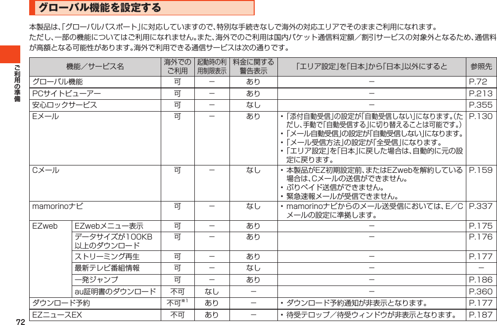 72本製品は、「グローバルパスポート」に対応していますので、特別な手続きなしで海外の対応エリアでそのままご利用になれます。ただし、一部の機能についてはご利用になれません。また、海外でのご利用は国内パケット通信料定額／割引サービスの対象外となるため、通信料が高額となる可能性があります。海外で利用できる通信サービスは次の通りです。機能／サービス名海外でのご利用起動時の利用制限表示料金に関する警告表示「エリア設定」を「日本」から「日本」以外にすると 参照先グローバル機能 可 － あり － P.72PCサイトビューアー 可 － あり － P.213安心ロックサービス 可 － なし － P.355Eメール 可 － あり •「添付自動受信」の設定が「自動受信しない」になります。（ただし、手動で「自動受信する」に切り替えることは可能です。）•「メール自動受信」の設定が「自動受信しない」になります。•「メール受信方法」の設定が「全受信」になります。•「エリア設定」を「日本」に戻した場合は、自動的に元の設定に戻ります。P.130Cメール 可 － なし •本製品がEZ初期設定前、またはEZwebを解約している場合は、Cメールの送信ができません。•ぷりペイド送信ができません。•緊急速報メールが受信できません。P.159mamorinoナビ 可 － なし •mamorinoナビからのメール送受信においては、E／Cメールの設定に準拠します。P.337EZweb EZwebメニュー表示 可 － あり － P.175データサイズが100KB以上のダウンロード可 － あり － P.176ストリーミング再生 可 － あり － P.177最新テレビ番組情報 可 － なし － －一発ジャンプ 可 － あり － P.186au証明書のダウンロード 不可 なし － － P.360ダウンロード予約 不可※1 あり － •ダウンロード予約通知が非表示となります。 P.177EZニュースEX 不可 あり － •待受テロップ／待受ウィンドウが非表示となります。 P.187グローバル機能を設定する