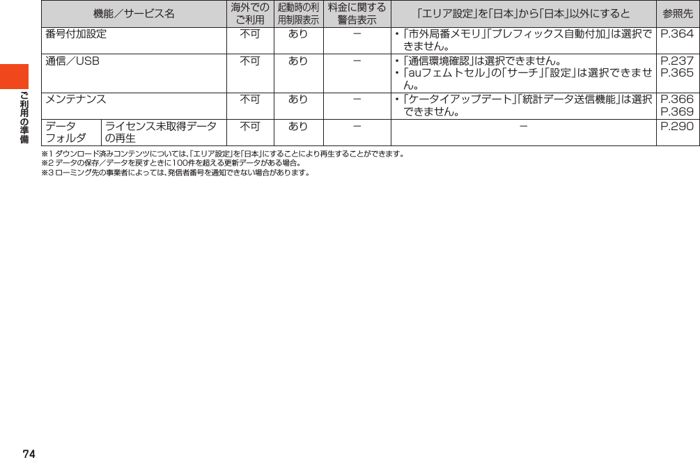 74機能／サービス名海外でのご利用起動時の利用制限表示料金に関する警告表示「エリア設定」を「日本」から「日本」以外にすると 参照先番号付加設定 不可 あり － •「市外局番メモリ」「プレフィックス自動付加」は選択できません。P.364通信／USB 不可 あり － •「通信環境確認」は選択できません。•「auフェムトセル」の「サーチ」「設定」は選択できません。P.237P.365メンテナンス 不可 あり － •「ケータイアップデート」「統計データ送信機能」は選択できません。P.366P.369データフォルダライセンス未取得データの再生不可 あり － － P.290※1ダウンロード済みコンテンツについては、「エリア設定」を「日本」にすることにより再生することができます。※2データの保存／データを戻すときに100件を超える更新データがある場合。※3ローミング先の事業者によっては、発信者番号を通知できない場合があります。