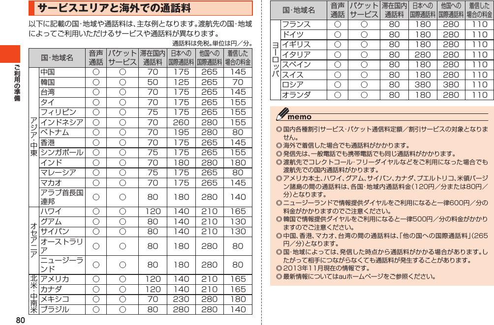 80サービスエリアと海外での通話料以下に記載の国・地域や通話料は、主な例となります。渡航先の国・地域によってご利用いただけるサービスや通話料が異なります。通話料は免税。単位は円／分。国・地 域 名 音声通話パケットサービス滞在国内通話料日本への国際通話料他国への国際通話料着信した場合の料金中国 ○ ○ 70 175 265 145韓国 ○ ○ 50 125 265 70台湾 ○ ○ 70 175 265 145タイ ○ ○ 70 175 265 155フィリピン ○ ○ 75 175 265 155インドネシア ○ ○ 70 260 280 155ベトナム ○ ○ 70 195 280 80香港 ○ ○ 70 175 265 145シンガポール ○ ○ 75 175 265 155インド ○ ○ 70 180 280 180マレーシア ○ ○ 75 175 265 80マカオ ○ ○ 70 175 265 145アラブ首長国連邦 ○ ○ 80 180 280 140ハワイ ○ ○ 120 140 210 165グアム ○ ○ 80 140 210 130サイパン ○ ○ 80 140 210 130オーストラリア○ ○ 80 180 280 80ニュージーランド ○ ○ 80 180 280 80アメリカ ○ ○ 120 140 210 165カナダ ○ ○ 120 140 210 165メキシコ ○ ○ 70 230 280 180ブラジル ○ ○ 80 280 280 140国・地 域 名 音声通話パケットサービス滞在国内通話料日本への国際通話料他国への国際通話料着信した場合の料金フランス ○ ○ 80 180 280 110ドイツ ○ ○ 80 180 280 110イギリス ○ ○ 80 180 280 110イタリア ○ ○ 80 280 280 110スペイン ○ ○ 80 180 280 110スイス ○ ○ 80 180 280 110ロシア ○ ○ 80 380 380 110オランダ ○ ○ 80 180 280 110◎国内各種割引サービス・パケット通信料定額／割引サービスの対象となりません。◎海外で着信した場合でも通話料がかかります。◎発信先は、一般電話でも携帯電話でも同じ通話料がかかります。◎渡航先でコレクトコール・フリーダイヤルなどをご利用になった場合でも渡航先での国内通話料がかります。◎アメリカ本土、ハワイ、グアム、サイパン、カナダ、プエルトリコ、米領バージン諸島の間の通話料は、各国・地域内通話料金（120円／分または80円／分）となります。◎ニュージーランドで情報提供ダイヤルをご利用になると一律600円／分の料金がかかりますのでご注意ください。◎韓国で情報提供ダイヤルをご利用になると一律500円／分の料金がかかりますのでご注意ください。◎中国、香港、マカオ、台湾の間の通話料は、「他の国への国際通話料」（265円／分）となります。◎国・地域によっては、発信した時点から通話料がかかる場合があります。したがって相手につながらなくても通話料が発生することがあります。◎2013年11月現在の情報です。◎最新情報についてはauホームページをご参照ください。