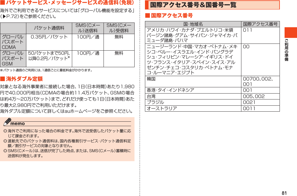 81■パケットサービス・メッセージサービスの通信料（免税）海外でご利用できるサービスについては「グローバル機能を設定する」（▶P.72）をご参照ください。パケット通信料 SMS（Cメール）送信料SMS（Cメール）受信料グローバルパスポートCDMA0.35円／パケット 100円／通 無料グローバルパスポートGSM50パケットまで50円、以降0.2円／パケット※100円／通 無料※パケット通信のご利用には、1通信ごとに最低料金がかかります。■海外ダブル定額対象となる海外事業者に接続した場合、1日（日本時間）あたり1,980円で40,000円相当（CDMAの場合約11.4万パケット、GSMの場合は約4万～20万パケット）まで、どれだけ使っても1日（日本時間）あたり最大2,980円でご利用いただけます。海外ダブル定額について詳しくはauホームページをご参照ください。◎海外でご利用になった場合の料金です。海外で送受信したパケット量に応じて課金されます。◎渡航先でのパケット通信料は、国内各種割引サービス・パケット通信料定額／割引サービスの対象となりません。◎SMS（Cメール）は、送信が完了した時点、または、SMS（Cメール）蓄積時に送信料が発生します。国際アクセス番号＆国番号一覧■国際アクセス番号国・地 域 名 国際アクセス番号アメリカ・ハワイ・カナダ・プエルトリコ・米領バージン諸島・グアム・サイパン・ジャマイカ・バミューダ諸島・バハマ011ニュージーランド・中国・マカオ・ベトナム・メキシコ・ペルー・イスラエル・インド・バングラデシュ・フィリピン・マレーシア・イギリス・ドイツ・フランス・イタリア・スペイン・スイス・アルゼンチン・チェコ・コスタリカ・ベトナム・モナコ・ルーマニア・エジプト00韓国 00700、002、001香港・タイ・インドネシア 001台湾 005、002ブラジル 0021オーストラリア 0011