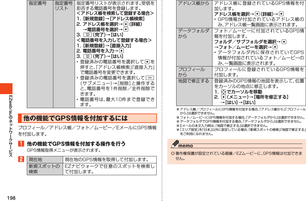 198EZweb/au指定番号 指定番号リスト指定番号リストが表示されます。受信を拒否する電話番号を登録します。＜アドレス帳を検索して登録する場合＞1. ［新規登録］→［アドレス帳検索］2. アドレス帳を選択→c（詳細） →電話番号を選択→c3. &amp;（完了）→［はい］＜電話番号を入力して登録する場合＞1. ［新規登録］→［直接入力］2. 電話番号を入力→c3. &amp;（完了）→［はい］•登録済みの電話番号を選択してcを押すと、「アドレス帳検索」「直接入力」で電話番号を変更できます。•登録済みの電話番号を選択して%（サブメニュー）→［削除］と操作すると、電話番号を1件削除／全件削除できます。•電話番号は、最大10件まで登録できます。他の機能でGPS情報を付加するにはプロフィール／アドレス帳／フォト／ムービー／EメールにGPS情報を付加します。1 他の機能でGPS情報を付加する操作を行うGPS情報取得メニューが表示されます。2現在地 現在地のGPS情報を取得して付加します。新規スポットの検索EZナビウォークで任意のスポットを検索して付加します。アドレス帳から アドレス帳に登録されているGPS情報を付加します。アドレス帳を選択→c（詳細）→c•GPS情報が付加されているアドレス帳のみ、アドレス帳一覧画面に表示されます。データフォルダからフォト／ムービーに付加されているGPS情報を付加します。フォルダ／サブフォルダを選択→c →フォト／ムービーを選択→c•データフォルダ内に保存されていてGPS情報が付加されているフォト／ムービーのみ、一覧画面に表示されます。プロフィールからプロフィールに登録されているGPS情報を付加します。地図で修正する 登録済みのGPS情報の地図を表示して、位置をカーソルの地点に修正します。1. aでカーソルを移動2. c（メニュー）→［場所を修正する］ →［はい］→［はい］※アドレス帳／プロフィールにGPS情報を付加する場合、「アドレス帳から」「プロフィールから」は選択できません。※フォト／ムービーにGPS情報を付加する場合、「データフォルダから」は選択できません。※データフォルダでGPS情報を付加する場合、「データフォルダから」は選択できません。※Eメールの本文入力時は、「地図で修正する」は選択できません。※「エリア設定」を「日本」以外に設定している場合、「新規スポットの検索」「地図で修正する」をご利用になれません。◎著作権保護が設定されている画像／EZムービーに、GPS情報は付加できません。