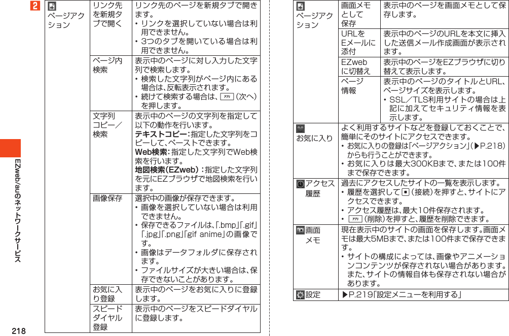 218EZweb/au2ページアクションリンク先を新規タブで開くリンク先のページを新規タブで開きます。•リンクを選択していない場合は利用できません。•3つのタブを開いている場合は利用できません。ページ内検索表示中のページに対し入力した文字列で検索します。•検索した文字列がページ内にある場合は、反転表示されます。•続けて検索する場合は、%（次へ）を押します。文字列コピー／検索表示中のページの文字列を指定して以下の動作を行います。テキストコピー：指定した文字列をコピーして、ペーストできます。Web検索：指定した文字列でWeb検索を行います。地図検索（EZweb）：指定した文字列を元にEZブラウザで地図検索を行います。画像保存 選択中の画像が保存できます。•画像を選択していない場合は利用できません。•保存できるファイルは、「.bmp」「.gif」「.jpg」「.png」「gifanime」の 画像 です。•画像はデータフォルダに保存されます。•ファイルサイズが大きい場合は、保存できないことがあります。お気に入り登録表示中のページをお気に入りに登録します。スピードダイヤル登録表示中のページをスピードダイヤルに登録します。ページアクション画面メモとして保存表示中のページを画面メモとして保存します。URLをEメールに添付表示中のページのURLを本文に挿入した送信メール作成画面が表示されます。EZwebに切替え表示中のページをEZブラウザに切り替えて表示します。ページ情報表示中のページのタイトルとURL、ページサイズを表示します。•SSL／TLS利用サイトの場合は上記に加えてセキュリティ情報を表示します。お気に入りよく利用するサイトなどを登録しておくことで、簡単にそのサイトにアクセスできます。•お気に入りの登録は「ページアクション」（▶P.218）からも行うことができます。•お気に入りは最大300KBまで、または100件まで保存できます。アクセス履歴過去にアクセスしたサイトの一覧を表示します。•履歴を選択してc（接続）を押すと、サイトにアクセスできます。•アクセス履歴は、最大10件保存されます。•%（削除）を押すと、履歴を削除できます。画面メモ現在表示中のサイトの画面を保存します。画面メモは最大5MBまで、または100件まで保存できます。•サイトの構成によっては、画像やアニメーションコンテンツが保存されない場合があります。また、サイトの情報自体も保存されない場合があります。設 定 ▶P.219「設定メニューを利用する」