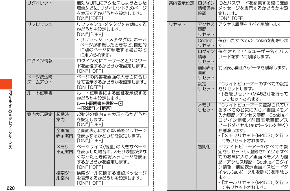 220EZweb/auリダイレクト 無効なURLにアクセスしようとした場合などに、リダイレクト先のページを表示するかどうかを設定します。「ON※」「OFF」リフレッシュ リフレッシュ・メタタグを有効にするかどうかを設定します。「ON※」「OFF」•リフレッシュ・メタタグは、ホームページが移転したときなど、自動的に別のページに転送する場合などに用いられます。ログイン情報 ログイン時にユーザー名とパスワードを記憶するかどうかを設定します。「ON※」「OFF」ページ読込時ズームアウトページの内容を画面の大きさに合わせて表示するかどうかを設定します。「ON」「OFF※」ルート証明書 ルート証明書による認証を承認するかどうかを設定します。ルート証明書を選択→c →［承認※］／［拒否］案内表示設定 起動時案内起動時の案内文を表示するかどうかを設定します。「ON※」「OFF」全画面表示案内全画面表示にする際、確認メッセージを表示するかどうかを設定します。「ON※」「OFF」メモリ不足案内ページサイズ（容量）の大きなページを表示した場合に、メモリ残量が少なくなったとき確認メッセージを表示するかどうかを設定します。「ON※」「OFF」検索ツール案内検索ツールに関する確認メッセージを表示するかどうかを設定します。「ON※」「OFF」案内表示設定 ログイン情報保存確認IDとパスワードを記憶する際に確認メッセージを表示するかどうかを設定します。「ON※」「OFF」リセット アクセス履歴リセットアクセス履歴をすべて削除します。Cookieリセット保存したすべてのCookieを削除します。ログイン情報リセット保存されているユーザー名とパスワードをすべて削除します。前回表示画面リセット前回表示画面のデータを削除します。設定リセットPCサイトビューアーのすべての設定をリセットします。•「機能リセット（M452）」を行ってもリセットされます。メモリリセットPCサイトビューアーに登録されているすべてのお気に入り／画面メモ／入力履歴／アクセス履歴／Cookie／ログイン情報／前回表示画面／スピードダイヤル（auポータルを除く）を削除します。•「メモリリセット（M453）」を行ってもリセットされます。初期化 PCサイトビューアーのすべての設定をリセットし、登録されているすべてのお気に入り／画面メモ／入力履歴／アクセス履歴／Cookie／ログイン情報／前回表示画面／スピードダイヤル（auポータルを除く）を削除します。•「オールリセット（M455）」を行ってもリセットされます。