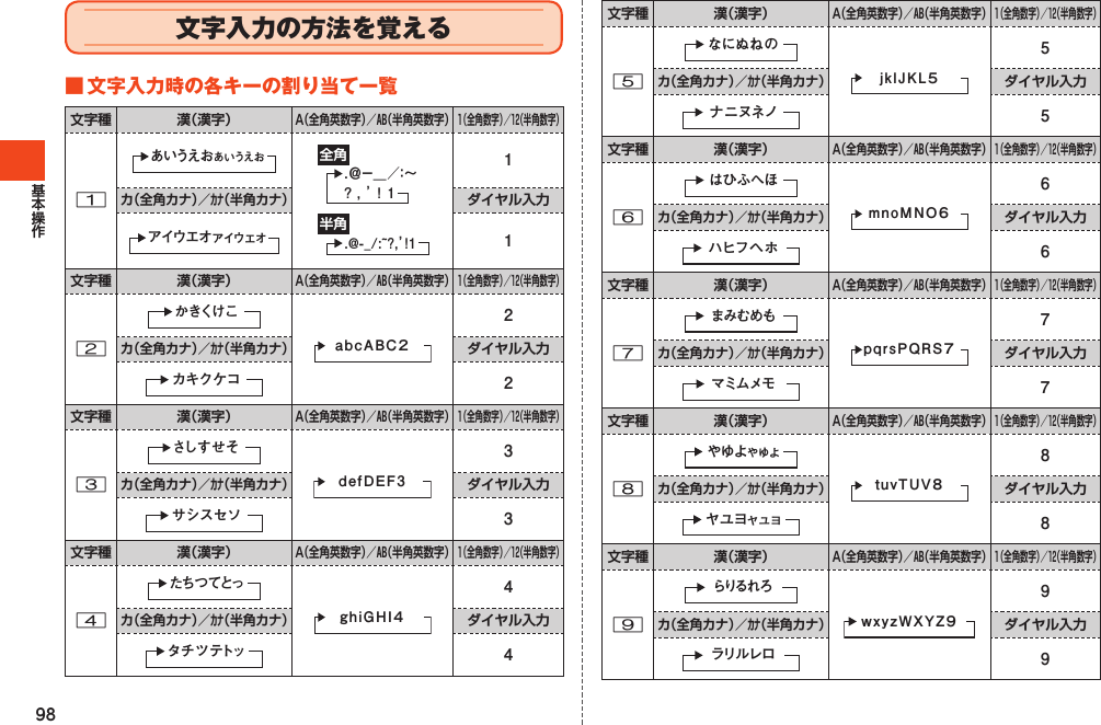 98文字入力の方法を覚える■文字入力時の各キーの割り当て一覧 1あいうえおぁぃぅぇぉ全角半角．＠ − ＿ ／ ： ∼？ ， ’ ！ １.@-_/:~?, ’! 11ア イ ウ エ オ ァ ィゥェォ1 2か きくけ こabcＡＢＣ２2カキクケコ2 3さしす せ そdefＤＥＦ33サシスセソ3 4たち つ てとっghiGHI４4タ チ ツ テトッ4 5なにぬねのjklJKL５5ナニヌネノ5 6はひふへほmnoＭＮＯ６6ハヒフヘ ホ6 7まみむめもpqrsＰＱＲＳ７7マミム メモ7 8や ゆ よ ゃゅょtuvＴＵＶ８8ヤ ユ ヨャュョ8 9らりる れ ろｗxyzＷＸＹＺ９9ラリルレロ9