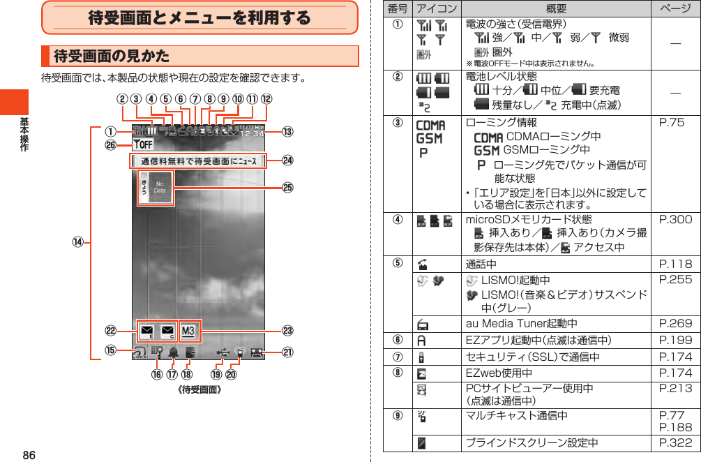 86待受画面とメニューを利用する待受画面の見かた待受画面では、本製品の状態や現在の設定を確認できます。⑬⑭󰚩󰚪󰚨⑮󰚧⑯ ⑰ ⑱ ⑲①󰚫󰚜⑫⑥ ⑦② ⑧ ⑨ ⑪⑩④③ ⑤⑳番号 アイコン 概要 ページ①  電波の強さ（受信電界）強／ 中／ 弱／ 微弱圏外※電波OFFモード中は表示されません。—②  電池レベル状態十分／ 中位／ 要充電残量なし／ 充電中（点滅）—③ローミング情報CDMAローミング中GSMローミング中ローミング先でパケット通信が可能な状態•「エリア設定」を「日本」以外に設定している場合に表示されます。P.75④  microSDメモリカード状態挿入あり／ 挿入あり（カメラ撮影保存先は本体）／ アクセス中P.300⑤通話中 P.118 LISMO!起動中LISMO!（音楽＆ビデオ）サスペンド中（グレー）P.255auMediaTuner起動中 P.269⑥ EZアプリ起動中（点滅は通信中） P.199⑦セキュリティ（SSL）で通信中 P.174⑧EZweb使用中 P.174PCサイトビューアー使用中（点滅は通信中）P.213⑨マルチキャスト通信中 P.77P.188ブラインドスクリーン設定中 P.322