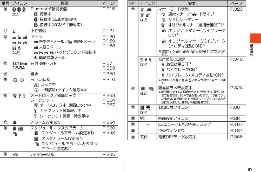 87番号 アイコン 概要 ページ⑩ などBluetooth®接続状態 待機中 接続中（点滅は復旧中） 接続中（SCMS-T非対応）P.315⑪不在着信 P.121⑫    などメール未受信Eメール／ 未読Eメール未読Cメール   バックグラウンド受信中緊急速報メールP.130P.159P.168⑬日 付・曜 日・時 刻 P.67P.363⑭— 壁紙 P.350⑮FeliCa状態ロック中一時解除（クイック解除）中P.210⑯  オートロック／遠隔ロック／シークレットオートロック中・遠隔ロック中 シークレット情報表示中 シークレット情報一時表示中P.353P.354P.357⑰アラーム設定あり P.334⑱  スケジュール／タスクアラーム スケジュールアラーム設定あり タスクアラーム設定ありスケジュールアラームとタスクアラーム設定ありP.330P.332⑲USB待受状態 P.365番号 アイコン 概要 ページ⑳ などマナーモード状態 通常マナー／ ドライブ サイレントマナーオリジナルマナー（着信音量OFF）※ オリジナルマナー（バイブレータON）※ オリジナルマナー（バイブレータ（メロディ連動）ON）※※設定により ／ は、 と組み合わせて表示されます。P.323 など音声着信の設定 着信音量OFF※  バイブレータON※  バイブレータ（メロディ連動）ON※※設定により ／ は、 と組み合わせて表示されます。P.346󰚜 など簡易留守メモ設定中※簡易留守メモは、通話音声メモと合わせて最大10件まで録音でき、10件で色が変わります。10件になった場合は、簡易留守メモを解除してもアイコンは非表示になりません。数字は未確認件数です。P.324󰚧 などお知らせアイコン P.88󰚨画面設定アイコン P.88󰚩— EZニュースEXの待受テロップ P.187󰚪— 待受ウィンドウ P.187󰚫電波OFFモード設定中 P.366