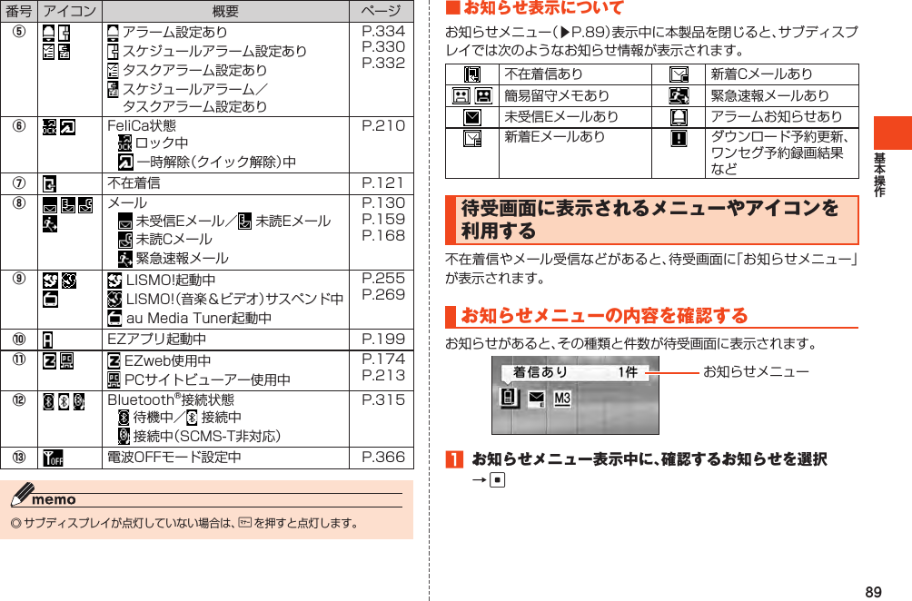 89番号 アイコン 概要 ページ⑤アラーム設定ありスケジュールアラーム設定ありタスクアラーム設定ありスケジュールアラーム／タスクアラーム設定ありP.334P.330P.332⑥FeliCa状態ロック中一時解除（クイック解除）中P.210⑦不在着信 P.121⑧  メール未受信Eメール／ 未読Eメール未読Cメール緊急速報メールP.130P.159P.168⑨ LISMO!起動中LISMO!（音楽＆ビデオ）サスペンド中auMediaTuner起動中P.255P.269⑩EZアプリ起動中 P.199⑪ EZweb使用中PCサイトビューアー使用中P.174P.213⑫  Bluetooth®接続状態待機中／ 接続中接続中（SCMS-T非対応）P.315⑬電波OFFモード設定中 P.366◎サブディスプレイが点灯していない場合は、+を押すと点灯します。■お知らせ表示についてお知らせメニュー（▶P.89）表示中に本製品を閉じると、サブディスプレイでは次のようなお知らせ情報が表示されます。不在着信あり 新着Cメールあり 簡易留守メモあり 緊急速報メールあり未受信Eメールあり アラームお知らせあり新着Eメールあり ダウンロード予約更新、ワンセグ予約録画結果など待受画面に表示されるメニューやアイコンを利用する不在着信やメール受信などがあると、待受画面に「お知らせメニュー」が表示されます。お知らせメニューの内容を確認するお知らせがあると、その種類と件数が待受画面に表示されます。お知らせメニュー1 お知らせメニュー表示中に、確認するお知らせを選択→c