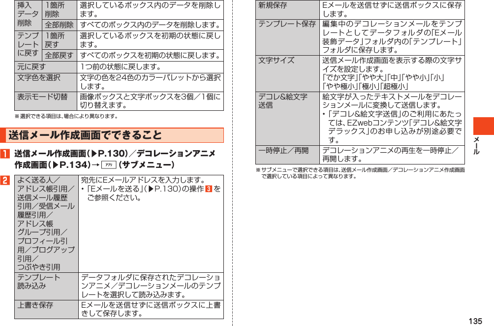 135挿入データ削除1箇所削除選択しているボックス内のデータを削除します。全部削除 すべてのボックス内のデータを削除します。テンプレートに戻す1箇所戻す選択しているボックスを初期の状態に戻します。全部戻す すべてのボックスを初期の状態に戻します。元に戻す 1つ前の状態に戻します。文字色を選択 文字の色を24色のカラーパレットから選択します。表示モード切替 画像ボックスと文字ボックスを3個／1個に切り替えます。※選択できる項目は、場合により異なります。送信メール作成画面でできること1送信メール作成画面（▶P.130）／デコレーションアニメ作成画面（▶P.134）→%（サブメニュー）2よく送る人／アドレス帳引用／送信メール履歴引用／受信メール履歴引用／アドレス帳グループ引用／プロフィール引用／ブログアップ引用／つぶやき引用宛先にEメールアドレスを入力します。•「Eメールを送る」（▶P.130）の操作3 をご参照ください。テンプレート読み込みデータフォルダに保存されたデコレーションアニメ／デコレーションメールのテンプレートを選択して読み込みます。上書き保存 Eメールを送信せずに送信ボックスに上書きして保存します。新規保存 Eメールを送信せずに送信ボックスに保存します。テンプレート保存 編集中のデコレーションメールをテンプレートとしてデータフォルダの「Eメール装飾データ」フォルダ内の「テンプレート」フォルダに保存します。文字サイズ 送信メール作成画面を表示する際の文字サイズを設定します。「でか文字」「やや大」「中」「やや小」「小」「やや極小」「極小」「超極小」デコレ&amp;絵文字送信絵文字が入ったテキストメールをデコレーションメールに変換して送信します。•「デコレ&amp;絵文字送信」のご利用にあたっては、EZwebコンテンツ「デコレ&amp;絵文字デラックス」のお申し込みが別途必要です。一時停止／再開 デコレーションアニメの再生を一時停止／再開します。※サブメニューで選択できる項目は、送信メール作成画面／デコレーションアニメ作成画面で選択している項目によって異なります。