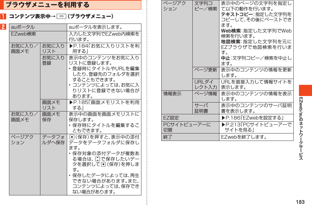 183EZweb/auブラウザメニューを利用する1 コンテンツ表示中→%（ブラウザメニュー）2auポータル auポータルを表示します。EZweb検索 入力した文字列でEZweb内検索を行います。お気に入り／画面メモお気に入りリスト▶P.184「お気に入りリストを利用する」お気に入り登録表示中のコンテンツをお気に入りリストに登録します。•登録時にタイトルやURLを編集したり、登録先のフォルダを選択することもできます。•コンテンツによっては、お気に入りリストに登録できない場合があります。画面メモリスト▶P.185「画面メモリストを利用する」お気に入り／画面メモ画面メモ保存表示中の画面を画面メモリストに保存します。•保存時にタイトルを編集することもできます。ページアクションデータフォルダへ保存c（保存）を押すと、表示中の添付データをデータフォルダに保存します。•保存対象の添付データが複数ある場合は、jで保存したいデータを選択してc（保存）を押します。•保存したデータによっては、再生できない場合があります。また、コンテンツによっては、保存できない場合があります。ページアクション文字列コピー／検索表示中のページの文字列を指定して以下の動作を行います。テキストコピー：指定した文字列をコピーして、その後にペーストできます。Web検索：指定した文字列でWeb検索を行います。地図検索：指定した文字列を元にEZブラウザで地図検索を行います。中止：文字列コピー／検索を中止します。ページ更新 表示中のコンテンツの情報を更新します。URLダイレクト入力URLを直接入力して情報サイトを表示します。情報表示 ページ情報 表示中のコンテンツの情報を表示します。サーバ証明書表示中のコンテンツのサーバ証明書を表示します。EZ設定 ▶P.186「EZwebを設定する」PCサイトビューアーに切替▶P.213「PCサイトビューアーでサイトを見る」終了 EZwebを終了します。