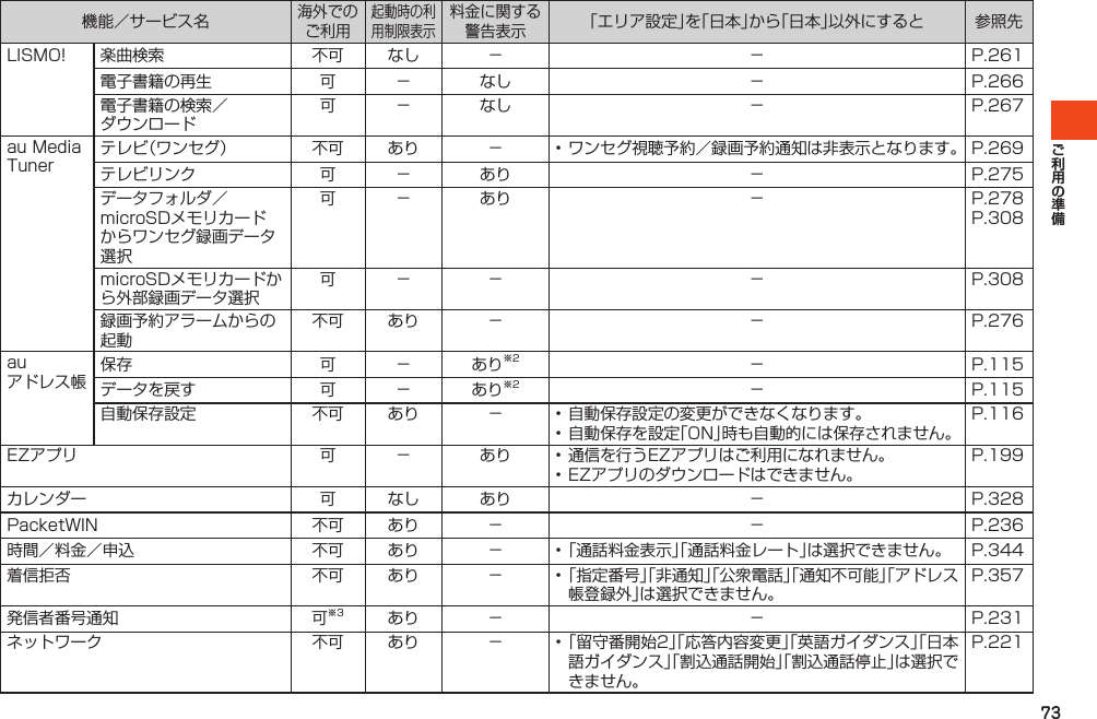 73機能／サービス名海外でのご利用起動時の利用制限表示料金に関する警告表示「エリア設定」を「日本」から「日本」以外にすると 参照先LISMO! 楽曲検索 不可 なし － － P.261電子書籍の再生 可 － なし － P.266電子書籍の検索／ダウンロード可 － なし － P.267auMediaTunerテレビ（ワンセグ） 不可 あり － •ワンセグ視聴予約／録画予約通知は非表示となります。 P.269テレビリンク 可 － あり － P.275データフォルダ／microSDメモリカードからワンセグ録画データ選択可 － あり － P.278P.308microSDメモリカードから外部録画データ選択可 － － － P.308録画予約アラームからの起動不可 あり － － P.276auアドレス帳保存 可 － あり※2 － P.115データを戻す 可 － あり※2 － P.115自動保存設定 不可 あり － •自動保存設定の変更ができなくなります。•自動保存を設定「ON」時も自動的には保存されません。P.116EZアプリ 可 － あり •通信を行うEZアプリはご利用になれません。•EZアプリのダウンロードはできません。P.199カレンダー 可 なし あり － P.328PacketWIN 不可 あり － － P.236時間／料金／申込 不可 あり － •「通話料金表示」「通話料金レート」は選択できません。 P.344着信拒否 不可 あり － •「指定番号」「非通知」「公衆電話」「通知不可能」「アドレス帳登録外」は選択できません。P.357発信者番号通知 可※3 あり － － P.231ネットワーク 不可 あり － •「留守番開始2」「応答内容変更」「英語ガイダンス」「日本語ガイダンス」「割込通話開始」「割込通話停止」は選択できません。P.221