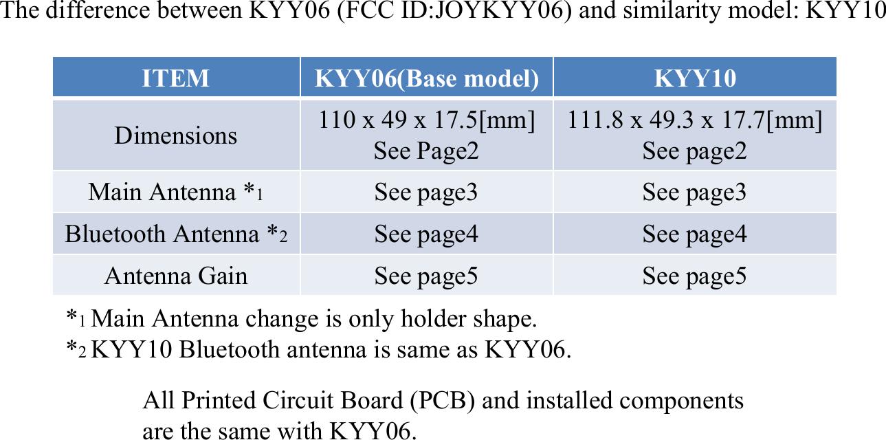 The difference between KYY06 (FCC ID:JOYKYY06) and similarity model: KYY10 ITEM KYY06(Base model) KYY10 Dimensions 110 x 49 x 17.5[mm] See Page2 111.8 x 49.3 x 17.7[mm] See page2 Main Antenna *1 See page3 See page3 Bluetooth Antenna *2 See page4 See page4 Antenna Gain See page5 See page5 All Printed Circuit Board (PCB) and installed components are the same with KYY06. *1 Main Antenna change is only holder shape. *2 KYY10 Bluetooth antenna is same as KYY06. 
