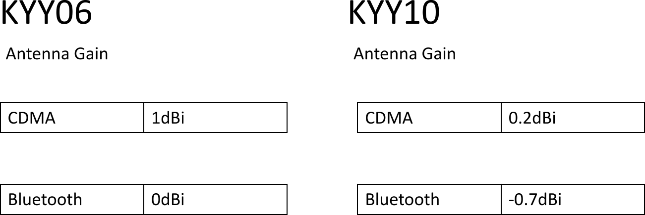 KYY06 Antenna Gain KYY10 Antenna Gain CDMA 1dBi CDMA 0.2dBi Bluetooth 0dBi Bluetooth -0.7dBi 