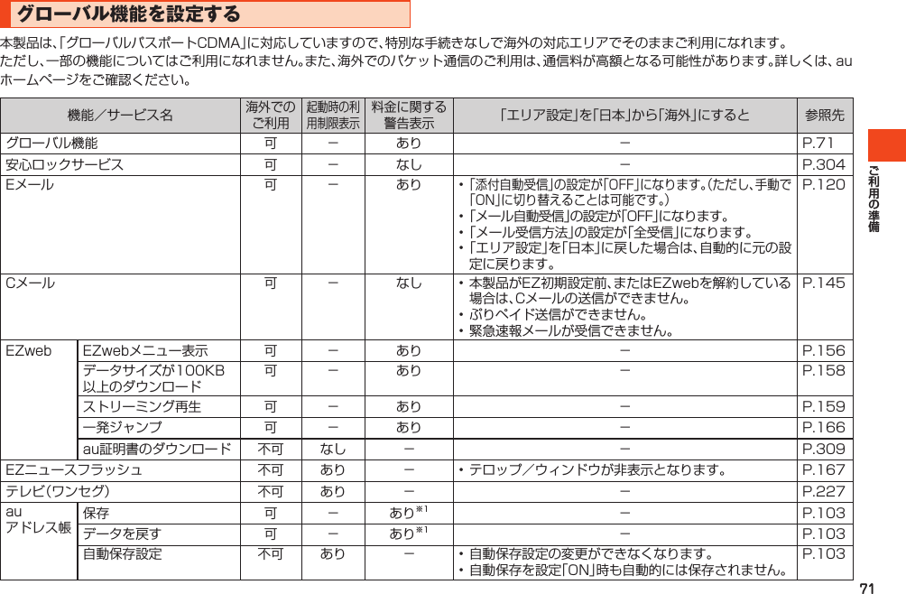 71グローバル機能を設定する本製品は、「グローバルパスポートCDMA」に対応していますので、特別な手続きなしで海外の対応エリアでそのままご利用になれます。ただし、一部の機能についてはご利用になれません。また、海外でのパケット通信のご利用は、通信料が高額となる可能性があります。詳しくは、auホームページをご確認ください。機能／サービス名海外でのご利用起動時の利用制限表示料金に関する警告表示「エリア設定」を「日本」から「海外」にすると 参照先グローバル機能 可 － あり － P.71安心ロックサービス 可 － なし － P.304Eメール 可 － あり •「添付自動受信」の設定が「OFF」になります。（ただし、手動で「ON」に切り替えることは可能です。）•「メール自動受信」の設定が「OFF」になります。•「メール受信方法」の設定が「全受信」になります。•「エリア設定」を「日本」に戻した場合は、自動的に元の設定に戻ります。P.120Cメール 可 － なし •本製品がEZ初期設定前、またはEZwebを解約している場合は、Cメールの送信ができません。•ぷりペイド送信ができません。•緊急速報メールが受信できません。P.145EZweb EZwebメニュー表示 可 － あり － P.156データサイズが100KB以上のダウンロード可 － あり － P.158ストリーミング再生 可 － あり － P.159一発ジャンプ 可 － あり － P.166au証明書のダウンロード 不可 なし － － P.309EZニュースフラッシュ 不可 あり － •テロップ／ウィンドウが非表示となります。 P.167テレビ（ワンセグ） 不可 あり － － P.227auアドレス帳保存 可 － あり※1 － P.103データを戻す 可 － あり※1 － P.103自動保存設定 不可 あり － •自動保存設定の変更ができなくなります。•自動保存を設定「ON」時も自動的には保存されません。P.103