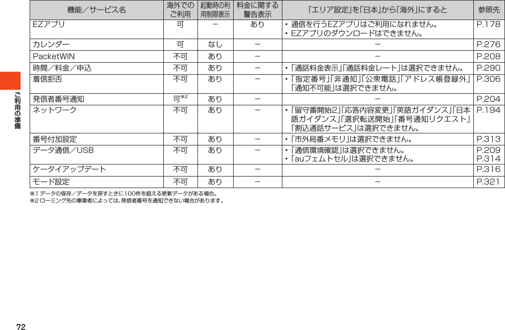 72機能／サービス名海外でのご利用起動時の利用制限表示料金に関する警告表示「エリア設定」を「日本」から「海外」にすると 参照先EZアプリ 可 － あり •通信を行うEZアプリはご利用になれません。•EZアプリのダウンロードはできません。P.178カレンダー 可 なし － － P.276PacketWIN 不可 あり － － P.208時間／料金／申込 不可 あり － •「通話料金表示」「通話料金レート」は選択できません。 P.290着信拒否 不可 あり － •「指定番号」「非通知」「公衆電話」「アドレス帳登録外」「通知不可能」は選択できません。P.306発信者番号通知 可※2 あり － － P.204ネットワーク 不可 あり － •「留守番開始2」「応答内容変更」「英語ガイダンス」「日本語ガイダンス」「選択転送開始」「番号通知リクエスト」「割込通話サービス」は選択できません。P.194番号付加設定 不可 あり － •「市外局番メモリ」は選択できません。 P.313データ通信／USB 不可 あり － •「通信環境確認」は選択できません。•「auフェムトセル」は選択できません。P.209P.314ケータイアップデート 不可 あり － － P.316モード設定 不可 あり － － P.321※1データの保存／データを戻すときに100件を超える更新データがある場合。※2ローミング先の事業者によっては、発信者番号を通知できない場合があります。