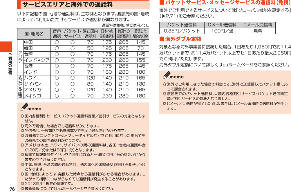 76サービスエリアと海外での通話料以下に記載の国・地域や通話料は、主な例となります。渡航先の国・地域によってご利用いただけるサービスや通話料が異なります。通話料は免税。単位は円／分。国・地 域 名 音声通話パケットサービス滞在国内通話料日本への国際通話料他国への国際通話料着信した場合の料金中国 ○ ○ 70 175 265 145韓国 ○ ○ 50 125 265 70台湾 ○ ○ 70 175 265 145インドネシア ○ ○ 70 260 280 155香港 ○ ○ 70 175 265 145インド ○ ○ 70 180 280 180ハワイ ○ ○ 120 140 210 165サイパン ○ ○ 80 140 210 130アメリカ ○ ○ 120 140 210 165メキシコ ○ ○ 70 230 280 180◎国内各種割引サービス・パケット通信料定額／割引サービスの対象となりません。◎海外で着信した場合でも通話料がかかります。◎発信先は、一般電話でも携帯電話でも同じ通話料がかかります。◎渡航先でコレクトコール・フリーダイヤルなどをご利用になった場合でも渡航先での国内通話料がかります。◎アメリカ本土、ハワイ、サイパンの間の通話料は、各国・地域内通話料金（120円／分または80円／分）となります。◎韓国で情報提供ダイヤルをご利用になると一律500円／分の料金がかかりますのでご注意ください。◎中国、香港、台湾の間の通話料は、「他の国への国際通話」料金（265円／分）となります。◎国・地域によっては、発信した時点から通話料がかかる場合があります。したがって相手につながらなくても通話料が発生することがあります。◎2013年9月現在の情報です。◎最新情報についてはauホームページをご参照ください。■パケットサービス・メッセージサービスの通信料（免税）海外でご利用できるサービスについては「グローバル機能を設定する」（▶P.71）をご参照ください。パケット通信料 Cメール送信料 Cメール受信料0.35円／パケット 100円／通 無料■海外ダブル定額対象となる海外事業者に接続した場合、1日あたり1,980円で約11.4万パケットまで、約11.4万パケット以上でも1日あたり最大2,980円でご利用いただけます。海外ダブル定額について詳しくはauホームページをご参照ください。◎海外でご利用になった場合の料金です。海外で送受信したパケット量に応じて課金されます。◎渡航先でのパケット通信料は、国内各種割引サービス・パケット通信料定額／割引サービスの対象となりません。◎Cメールは、送信が完了した時点、または、Cメール蓄積時に送信料が発生します。