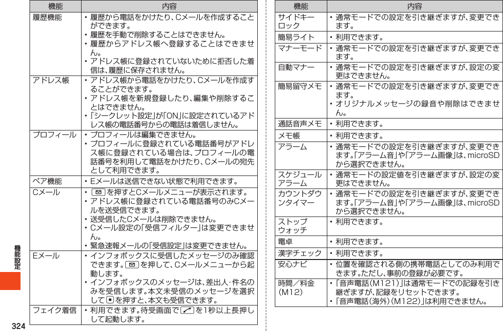 324機能 内容履歴機能 •履歴から電話をかけたり、Cメールを作成することができます。•履歴を手動で削除することはできません。•履歴からアドレス帳へ登録することはできません。•アドレス帳に登録されていないために拒否した着信は、履歴に保存されません。アドレス帳 •アドレス帳から電話をかけたり、Cメールを作成することができます。•アドレス帳を新規登録したり、編集や削除することはできません。•「シークレット設定」が「ON」に設定されているアドレス帳の電話番号からの電話は着信しません。プロフィール •プロフィールは編集できません。•プロフィールに登録されている電話番号がアドレス帳に登録されている場合は、プロフィールの電話番号を利用して電話をかけたり、Cメールの宛先として利用できます。ペア機能 •Eメールは送信できない状態で利用できます。Cメール •Lを押すとCメールメニューが表示されます。•アドレス帳に登録されている電話番号のみCメールを送受信できます。•送受信したCメールは削除できません。•Cメール設定の「受信フィルター」は変更できません。•緊急速報メールの「受信設定」は変更できません。Eメール •インフォボックスに受信したメッセージのみ確認できます。Lを押して、Cメールメニューから起動します。•インフォボックスのメッセージは、差出人・件名のみを受信します。本文未受信のメッセージを選択してcを押すと、本文も受信できます。フェイク着信 •利用できます。待受画面でNを1秒以上長押しして起動します。機能 内容サイドキーロック•通常モードでの設定を引き継ぎますが、変更できます。簡易ライト •利用できます。マナーモード •通常モードでの設定を引き継ぎますが、変更できます。自動マナー •通常モードでの設定を引き継ぎますが、設定の変更はできません。簡易留守メモ •通常モードでの設定を引き継ぎますが、変更できます。•オリジナルメッセージの録音や削除はできません。通話音声メモ •利用できます。メモ帳 •利用できます。アラーム •通常モードでの設定を引き継ぎますが、変更できます。「アラーム音」や「アラーム画像」は、microSDから選択できません。スケジュールアラーム•通常モードの設定値を引き継ぎますが、設定の変更はできません。カウントダウンタイマー•通常モードでの設定を引き継ぎますが、変更できます。「アラーム音」や「アラーム画像」は、microSDから選択できません。ストップウォッチ•利用できます。電卓 •利用できます。漢字チェック •利用できます。安心ナビ •位置を確認される側の携帯電話としてのみ利用できます。ただし、事前の登録が必要です。時間／料金（M12）•「音声電話（M121）」は通常モードでの記録を引き継ぎますが、記録をリセットできます。•「音声電話（海外）（M122）」は利用できません。