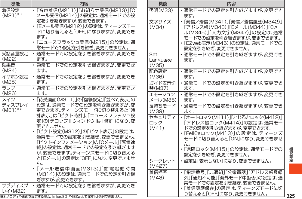 325機能 内容着信設定（M21）※3•「音声着信（M211）」「お知らせ受信（M213）」「Cメール受信（M214）」の設定は、通常モードでの設定を引き継ぎますが、変更できます。•「Eメール受信（M212）」の設定は、ティーンズモードに切り替えると「OFF」になりますが、変更できます。•「ニュースフラッシュ受信（M215）」の設定は、通常モードでの設定を引き継ぎ、変更できません。受話音量設定（M22）•通常モードでの設定を引き継ぎますが、変更できます。効果音（M24）•通常モードでの設定を引き継ぎますが、変更できます。イヤホン設定（M25）•通常モードでの設定を引き継ぎますが、変更できます。ランプ（M26）•通常モードでの設定を引き継ぎますが、変更できます。メインディスプレイ（M31）※3•「待受画面（M311）」の「壁紙設定」「並べて表示」の設定は、通常モードでの設定を引き継ぎますが、変更できます。ティーンズモードに切り替えると「時計表示」は「ピクト時計」、「ニュースフラッシュ設定」の「テロップ」「ウィンドウ」は「隠す」になり、変更できません。•「ピクト設定（M312）」の「ピクト表示」の設定は、通常モードでの設定を引き継ぎ、変更できません。「ピクトインフォメーション」の「Cメール」「緊急速報」の設定は、通常モードでの設定を引き継ぎますが、変更できます。ティーンズモードに切り替えると「Eメール」の設定は「OFF」になり、変更できません。•「メール送信中画面（M313）」「節電起動時間（M314）」の設定は、通常モードでの設定を引き継ぎますが、変更できます。サブディスプレイ（M32）•通常モードでの設定を引き継ぎますが、変更できます。※3メロディや画面を設定する場合、「microSD」や「EZwebで探す」は選択できません。機能 内容照明（M33） •通常モードでの設定を引き継ぎますが、変更できます。文字サイズ（M34）•「発信／着信（M341）」「発信／着信履歴（M342）」「アドレス帳（M343）」「Eメール（M344）」「Cメール（M345）」「入 力文字（M347）」の設定は、通 常モードでの設定を引き継ぎますが、変更できます。•「EZweb表示（M346）」の設定は、通常モードでの設定を引き継ぎ、変更できません。SetLanguage（M35）•通常モードでの設定を引き継ぎますが、変更できます。配色設定（M36）•通常モードでの設定を引き継ぎますが、変更できます。ガイド表示切替（M37）•通常モードでの設定を引き継ぎますが、変更できます。エモーションメール（M38）•通常モードでの設定を引き継ぎますが、変更できます。長持ちモード（M39）•通常モードでの設定を引き継ぎますが、変更できます。セキュリティロック（M41）•「オートロック（M411）」「とじるとロック（M412）」「アドレス帳ロック（M414）」の設定は、通常モードでの設定を引き継ぎますが、変更できます。•「FeliCaロ ック（M413）」の 設 定 は、テ ィーン ズモードに切り替えると「ON」になり、変更できません。•「遠隔ロック（M415）」の設定は、通常モードでの設定を引き継ぎ、変更できません。シークレット（M427）•設定は「表示しない」になり、変更できません。着信拒否（M43）•「指定番号」「非通知」「公衆電話」「アドレス帳登録外」「通知不可能」「海外モード中拒否」の設定は、通常モードでの設定を引き継ぎ、変更できません。•「着信履歴保存」の設定は、ティーンズモードに切り替えると「OFF」になり、変更できません。