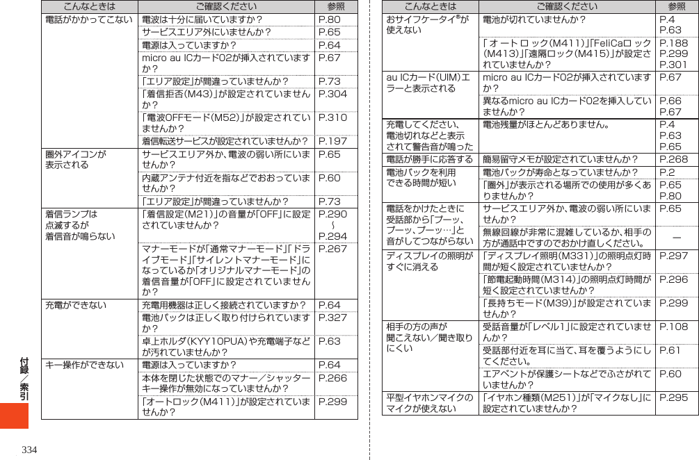 332こんなときは ご確認ください 参照電話がかかってこない 電波は十分に届いていますか？ P. 80サービスエリア外にいませんか？ P. 65電源は入っていますか？ P. 64micro au ICカード02が挿入されていますか？P. 67「エリア設定」が間違っていませんか？ P. 73「着信拒否（M43）」が設定されていませんか？P. 304「電波OFFモード（M52）」が設定されていませんか？P. 310着信転送サービスが設定されていませんか？ P. 197圏外アイコンが 表示されるサービスエリア外か、電波の弱い所にいませんか？P. 65内蔵アンテナ付近を指などでおおっていませんか？P. 60「エリア設定」が間違っていませんか？ P. 73着信ランプは 点滅するが 着信音が鳴らない「着信設定（M21）」の音量が「OFF」に設定されていませんか？P. 290       ～P. 294マナーモードが「通常マナーモード」「ドライブモード」「サイレントマナーモード」になっているか「オリジナルマナーモード」の着信音量が「OFF」に設定されていませんか？P. 267充電ができない 充電用機器は正しく接続されていますか？ P. 64電池パックは正しく取り付けられていますか？P. 327卓上ホルダ（KYY10PUA）や充電端子などが汚れていませんか？P. 63キー操作ができない 電源は入っていますか？ P. 64本体を閉じた状態でのマナー／シャッターキー操作が無効になっていませんか？P. 266「オートロック（M411）」が設定されていませんか？P. 299こんなときは ご確認ください 参照おサイフケータイ®が使えない電池が切れていませんか？ P. 4P. 63「 オ ート ロ ック（M411）」「FeliCaロ ック（M413）」「遠隔ロック（M415）」が設定されていませんか？P. 188P. 299P. 301au ICカード（UIM）エラーと表示されるmicro au ICカード02が挿入されていますか？P. 67異なるmicro au ICカード02を挿入していませんか？P. 66P. 67充電してください、 電池切れなどと表示 されて警告音が鳴った電池残量がほとんどありません。 P. 4P. 63P. 65電話が勝手に応答する 簡易留守メモが設定されていませんか？ P. 268電池パックを利用 できる時間が短い電池パックが寿命となっていませんか？ P. 2「圏外」が表示される場所での使用が多くありませんか？P. 65P. 80電話をかけたときに受話部から「プーッ、プーッ、プーッ…」と 音がしてつながらないサービスエリア外か、電波の弱い所にいませんか？P. 65無線回線が非常に混雑しているか、相手の方が通話中ですのでおかけ直しください。 ーディスプレイの照明がすぐに消える「ディスプレイ照明（M331）」の照明点灯時間が短く設定されていませんか？P. 297「節電起動時間（M314）」の照明点灯時間が短く設定されていませんか？P. 296「長持ちモード（M39）」が設定されていませんか？P. 299相手の方の声が 聞こえない／聞き取りにくい受話音量が「レベル1」に設定されていませんか？P. 108受話部付近を耳に当て、耳を覆うようにしてください。P. 61エアベントが保護シートなどでふさがれていませんか？P. 60平型イヤホンマイクのマイクが使えない「イヤホン種類（M251）」が「マイクなし」に設定されていませんか？P. 295  334 