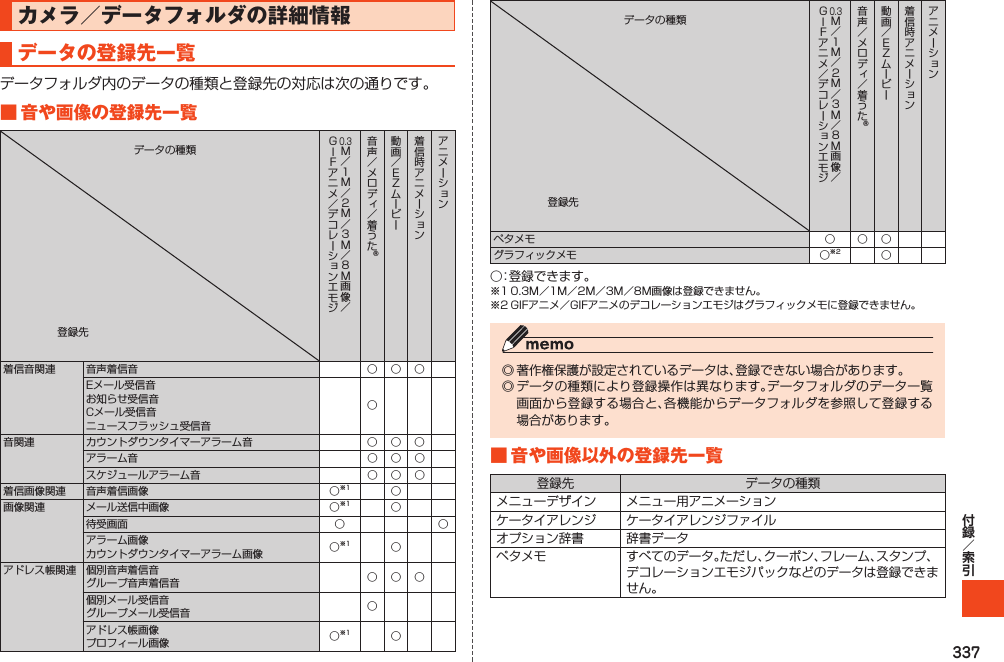 337カメラ／データフォルダの詳細情報データの登録先一覧データフォルダ内のデータの種類と登録先の対応は次の通りです。■音や画像の登録先一覧　データの種類登録先　　　　　　　　　　　0.3着信音関連 音声着信音 ○ ○ ○Eメール受信音お知らせ受信音Cメール受信音ニュースフラッシュ受信音○音関連 カウントダウンタイマーアラーム音 ○ ○ ○アラーム音 ○ ○ ○スケジュールアラーム音 ○ ○ ○着信画像関連 音声着信画像 ○※1 ○画像関連 メール送信中画像 ○※1 ○待受画面 ○ ○アラーム画像カウントダウンタイマーアラーム画像 ○※1 ○アドレス帳関連 個別音声着信音グループ音声着信音 ○○○個別メール受信音グループメール受信音 ○アドレス帳画像プロフィール画像 ○※1 ○　データの種類登録先　　　　　　　　　　　0.3ペタメモ ○ ○ ○グラフィックメモ ○※2 ○○：登録できます。※10.3M／1M／2M／3M／8M画像は登録できません。※2GIFアニメ／GIFアニメのデコレーションエモジはグラフィックメモに登録できません。◎著作権保護が設定されているデータは、登録できない場合があります。◎データの種類により登録操作は異なります。データフォルダのデータ一覧画面から登録する場合と、各機能からデータフォルダを参照して登録する場合があります。■音や画像以外の登録先一覧登録先 データの種類メニューデザイン メニュー用アニメーションケータイアレンジ ケータイアレンジファイルオプション辞書 辞書データペタメモ すべてのデータ。ただし、クーポン、フレーム、スタンプ、デコレーションエモジパックなどのデータは登録できません。