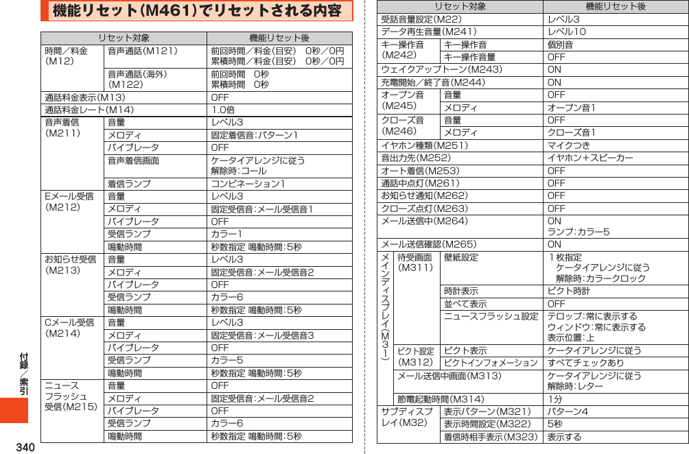 340機能リセット（M461）でリセットされる内容リセット対象 機能リセット後時間／料金（M12）音声通話（M121） 前回時間／料金（目安）　0秒／0円累積時間／料金（目安）　0秒／0円音声通話（海外）（M122）前回時間　0秒累積時間　0秒通話料金表示（M13） OFF通話料金レート（M14） 1.0倍音声着信（M211）音量 レベル3メロディ 固定着信音：パターン1バイブレータ OFF音声着信画面 ケータイアレンジに従う解除時：コール着信ランプ コンビネーション1Eメール受信（M212）音量 レベル3メロディ固定受信音：メール受信音1バイブレータ OFF受信ランプ カラー1鳴動時間 秒数指定鳴動時間：5秒お知らせ受信（M213）音量 レベル3メロディ固定受信音：メール受信音2バイブレータ OFF受信ランプ カラー6鳴動時間 秒数指定鳴動時間：5秒Cメール受信（M214）音量 レベル3メロディ固定受信音：メール受信音3バイブレータ OFF受信ランプ カラー5鳴動時間 秒数指定鳴動時間：5秒ニュースフラッシュ受信（M215）音量 OFFメロディ固定受信音：メール受信音2バイブレータ OFF受信ランプ カラー6鳴動時間 秒数指定鳴動時間：5秒リセット対象 機能リセット後受話音量設定（M22） レベル3データ再生音量（M241） レベル10キー操作音（M242）キー操作音 個別音キー操作音量 OFFウェイクアップトーン（M243） ON充電開始／終了音（M244） ONオープン音（M245）音量 OFFメロディ オープン音1クローズ音（M246）音量 OFFメロディ クローズ音1イヤホン種類（M251） マイクつき音出力先（M252） イヤホン＋スピーカーオート着信（M253） OFF通話中点灯（M261） OFFお知らせ通知（M262） OFFクローズ点灯（M263） OFFメール送信中（M264） ONランプ：カラー5メール送信確認（M265） ONM31待受画面（M311）壁紙設定 １枚指定　ケータイアレンジに従う　解除時：カラークロック時計表示 ピクト時計並べて表示 OFFニュースフラッシュ設定 テロップ：常に表示するウィンドウ：常に表示する表示位置：上ピクト設定（M312）ピクト表示 ケータイアレンジに従うピクトインフォメーションすべてチェックありメール送信中画面（M313） ケータイアレンジに従う解除時：レター節電起動時間（M314） 1分サブディスプレイ（M32）表示パターン（M321） パターン4表示時間設定（M322） 5秒着信時相手表示（M323）表示する