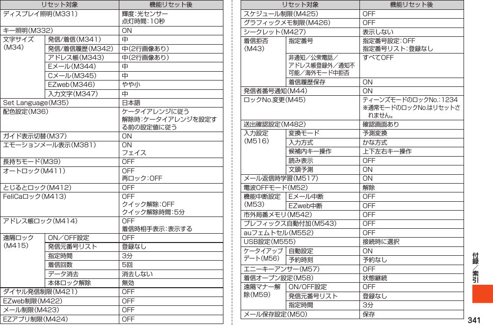 341リセット対象 機能リセット後ディスプレイ照明（M331） 輝度：光センサー点灯時間：10秒キー照明（M332） ON文字サイズ（M34）発信/着信（M341） 中発信/着信履歴（M342） 中（2行画像あり）アドレス帳（M343） 中（2行画像あり）Eメール（M344） 中Cメール（M345） 中EZweb（M346） やや小入力文字（M347） 中SetLanguage（M35） 日本語配色設定（M36） ケータイアレンジに従う解除時：ケータイアレンジを設定する前の設定値に従うガイド表示切替（M37） ONエモーションメール表示（M381） ONフェイス長持ちモード（M39） OFFオートロック（M411） OFF再ロック：OFFとじるとロック（M412） OFFFeliCaロック（M413） OFFクイック解除：OFFクイック解除時間：5分アドレス帳ロック（M414） OFF着信時相手表示：表示する遠隔ロック（M415）ON／OFF設定 OFF発信元番号リスト 登録なし指定時間 3分着信回数 5回データ消去 消去しない本体ロック解除 無効ダイヤル発信制限（M421） OFFEZweb制限（M422） OFFメール制限（M423） OFFEZアプリ制限（M424） OFFリセット対象 機能リセット後スケジュール制限（M425） OFFグラフィックメモ制限（M426） OFFシークレット（M427） 表示しない着信拒否（M43）指定番号 指定番号設定：OFF指定番号リスト：登録なし非通知／公衆電話／アドレス帳登録外／通知不可能／海外モード中拒否すべてOFF着信履歴保存 ON発信者番号通知（M44） ONロックNo.変更（M45）ティーンズモードのロックNo.：1234※通常モードのロックNo.はリセットされません。送出確認設定（M482） 確認画面あり入力設定（M516）変換モード 予測変換入力方式 かな方式候補内キー操作 上下左右キー操作読み表示 OFF文頭予測 ONメール返信時学習（M517） ON電波OFFモード（M52） 解除機能中断設定（M53）Eメール中断 OFFEZweb中断 OFF市外局番メモリ（M542） OFFプレフィックス自動付加（M543） OFFauフェムトセル（M552） OFFUSB設定（M555） 接続時に選択ケータイアップデート（M56）自動設定 ON予約時刻 予約なしエニーキーアンサー（M57） OFF着信オープン設定（M58） 状態継続遠隔マナー解除（M59）ON/OFF設定 OFF発信元番号リスト 登録なし指定時間 3分メール保存設定（M50） 保存