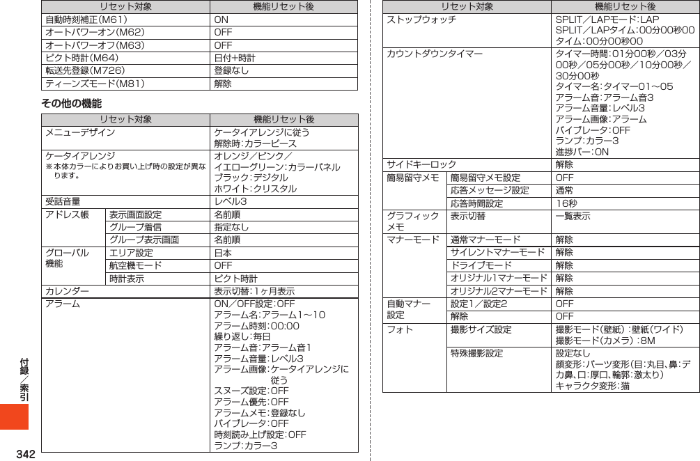 342リセット対象 機能リセット後自動時刻補正（M61） ONオートパワーオン（M62） OFFオートパワーオフ（M63） OFFピクト時計（M64） 日付+時計転送先登録（M726） 登録なしティーンズモード（M81） 解除その他の機能リセット対象 機能リセット後メニューデザイン ケータイアレンジに従う解除時：カラーピースケータイアレンジ※本体カラーによりお買い上げ時の設定が異なります。オレンジ／ピンク／イエローグリーン：カラーパネルブラック：デジタルホワイト：クリスタル受話音量 レベル3アドレス帳 表示画面設定 名前順グループ着信 指定なしグループ表示画面 名前順グローバル機能エリア設定 日本航空機モード OFF時計表示 ピクト時計カレンダー 表示切替：1ヶ月表示アラーム ON／OFF設定：OFFアラーム名：アラーム1～10アラーム時刻：00:00繰り返し：毎日アラーム音：アラーム音1アラーム音量：レベル3アラーム画像：ケータイアレンジに従うスヌーズ設定：OFFアラーム優先：OFFアラームメモ：登録なしバイブレータ：OFF時刻読み上げ設定：OFFランプ：カラー3リセット対象 機能リセット後ストップウォッチ SPLIT／LAPモード：LAPSPLIT／LAPタイム：00分00秒00タイム：00分00秒00カウントダウンタイマー タイマー時間：01分00秒／03分00秒／05分00秒／10分00秒／30分00秒タイマー名：タイマー01～05アラーム音：アラーム音3アラーム音量：レベル3アラーム画像：アラームバイブレータ：OFFランプ：カラー3進捗バー：ONサイドキーロック 解除簡易留守メモ 簡易留守メモ設定 OFF応答メッセージ設定 通常応答時間設定 16秒グラフィックメモ表示切替 一覧表示マナーモード 通常マナーモード 解除サイレントマナーモード 解除ドライブモード 解除オリジナル1マナーモード解除オリジナル2マナーモード解除自動マナー設定設定1／設定2 OFF解除 OFFフォト 撮影サイズ設定 撮影モード（壁紙）：壁紙（ワイド）撮影モード（カメラ）：8M特殊撮影設定 設定なし顔変形：パーツ変形（目：丸目、鼻：デカ鼻、口：厚口、輪郭：激太り）キャラクタ変形：猫