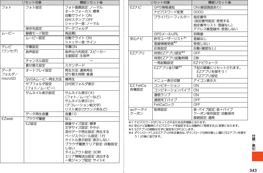 343リセット対象 機能リセット後フォト フォト設定 フォト画質設定：ノーマルオートフォーカス：標準自動でライト：ON日付スタンプ：OFFシャッター音：ノーマル保存先設定 データフォルダムービー 録画モード設定 高品質Lムービー設定 自動でライト：ONシャッター音：サインテレビ（ワンセグ）字幕設定 字幕ON音声設定 音声出力先設定：スピーカー主副設定：主音声チャンネル設定 ー着せ替え設定 スタンダードデータフォルダ／microSDオートプレイ設定 再生方法：通常再生切り替え時間：普通QVGAムービー再生方法横再生サブフォルダ設定（フォト／ムービー）日付別フォルダ表示サムネイル表示設定 サムネイル表示（大）（フォト／ムービーなど）サムネイル表示（小）（デコレーション絵文字）リスト表示（サウンド系など）データ再生音量 音量10EZweb ブラウザ履歴 なしEZ設定 画像サイズ設定：標準文字サイズ設定：やや小添付データ再生設定：再生するページスクロール設定：1行タイトル表示設定：表示しないブラウザ履歴クリア設定：自動設定しないタイムアウト設定：30秒エリア情報送出設定：送出する一発ジャンプ設定：サイトKリセット対象 機能リセット後EZナビ GPS情報通知 ON（確認画面あり）ナビパスワード変更 0000プライバシーフィルター 指定番号（指定番号設定：受信する指定番号リスト：登録なし）アドレス帳登録外：受信しないGPSメールURL 初期値安心ナビ 許可ユーザーリスト※1 登録なし登録情報受信※2 受信しない応答設定 自動（確認なし）EZアプリ 待受EZアプリ設定※3 OFF待受EZアプリ起動時間 2秒一発起動設定 EZナビウォークEZアプリ並び順※4 下記の順番にリセットされます。　EZアプリを探そう！　EZアプリ設定メニュー表示切替 アイコン表示大EZFeliCa各種設定コンビネーション ONコンビネーションバイブ ON通信ランプ ON通信完了バイブ OFFFeliCaロック OFFauケータイクーポン取得設定 音・バイブ設定：音＋バイブクーポン保存設定：自動保存接続設定：通常※1ナビパスワードがリセットされるため全件削除となります。※2安心ナビ起動時にナビパスワードを設定すると自動的に「受信する」に変更になります。※3 EZアプリの削除はせずに設定を「OFF」にします。※4ダウンロードしたEZアプリがある場合は、ダウンロード日時が新しい順に「EZアプリを探そう！」の後に並びます。