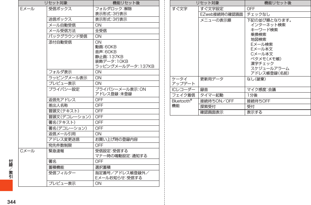 344リセット対象 機能リセット後Eメール 受信ボックス フォルダロック：解除表示形式：3行表示送信ボックス 表示形式：3行表示メール自動受信 ONメール受信方法 全受信バックグラウンド受信 ON添付自動受信 ON動画：60KB音声：60KB静止画：137KB装飾データ：10KBラッピングメールデータ：137KBフォルダ表示 ONラッピングメール表示 ONプレビュー表示 ONプライバシー設定 プライバシーメール表示：ONアドレス登録：未登録返信先アドレス OFF差出人名称 OFF冒頭文（テキスト） OFF冒頭文（デコレーション） OFF署名（テキスト） OFF署名（デコレーション） OFF返信メール引用 ONアドレス変更送信 お買い上げ時の登録内容宛先件数制限 OFFCメール 緊急速報 受信設定：受信するマナー時の鳴動設定：通知する署名 OFF蓄積機能 選択蓄積受信フィルター 指定番号／アドレス帳登録外／Eメールお知らせ：受信するプレビュー表示 ONリセット対象 機能リセット後すぐ文字 すぐ文字設定 OFFEZweb接続時の確認画面チェックなしメニューの表示順 下記の並び順となります。　インターネット検索　キーワード検索　乗換検索　地図検索　Eメール検索　Eメール本文　Cメール本文　ペタメモ（メモ帳）　漢字チェック　スケジュールアラーム　アドレス帳登録（名前）ケータイアップデート更新用データ なし（破棄）ICレコーダー 録音 マイク感度：会議フェイク着信 タイマー起動 1分後Bluetooth®機能接続待ちON／OFF 接続待ちOFF探索受付 受付確認画面表示 表示する