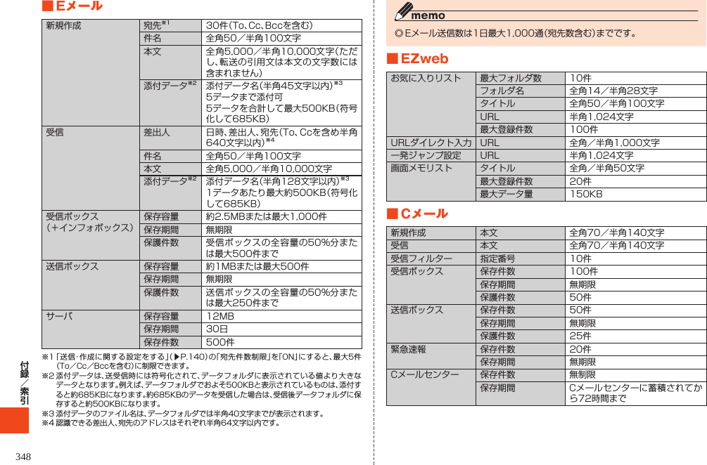 346◎ Eメール送信数は1日最大1,000通（宛先数含む）までです。■EZwebお気に入りリスト 最大フォルダ数 10件フォルダ名 全角14／半角28文字タイトル 全角50／半角100文字URL 半角1,024文字最大登録件数 100件URLダイレクト入力 URL 全角／半角1,000文字一発ジャンプ設定 URL 半角1,024文字画面メモリスト タイトル 全角／半角50文字最大登録件数 20件最大データ量 150KB■Cメール新規作成 本文 全角70／半角140文字受信 本文 全角70／半角140文字受信フィルター 指定番号 10件受信ボックス 保存件数 100件保存期間 無期限保護件数 50件送信ボックス 保存件数 50件保存期間 無期限保護件数 25件緊急速報 保存件数 20件保存期間 無期限Cメールセンター 保存件数 無制限保存期間 Cメールセンターに蓄積されてから72時間まで■Eメール新規作成 宛先※1 30件（To、Cc、Bccを含む）件名 全角50／半角100文字本文 全角5,000／半角10,000文字（ただし、転送の引用文は本文の文字数には含まれません）添付データ※2 添付データ名（半角45文字以内）※35データまで添付可5データを合計して最大500KB（符号化して685KB）受信 差出人 日時、差出人、宛先（To、Ccを含め半角640文字以内）※4件名 全角50／半角100文字本文 全角5,000／半角10,000文字添付データ※2 添付データ名（半角128文字以内）※31データあたり最大約500KB（符号化して685KB）受信ボックス （＋インフォボックス）保存容量 約2.5MBまたは最大1,000件保存期間 無期限保護件数 受信ボックスの全容量の50%分または最大500件まで送信ボックス 保存容量 約1MBまたは最大500件保存期間 無期限保護件数 送信ボックスの全容量の50%分または最大250件までサーバ 保存容量 12MB保存期間 30日保存件数 500件※1 「送信・作成に関する設定をする」（▶P. 140）の「宛先件数制限」を「ON」にすると、最大5件（To／Cc／Bccを含む）に制限できます。※2 添付データは、送受信時には符号化されて、データフォルダに表示されている値より大きなデータとなります。例えば、データフォルダでおよそ500KBと表示されているものは、添付すると約685KBになります。約685KBのデータを受信した場合は、受信後データフォルダに保存すると約500KBになります。※3 添付データのファイル名は、データフォルダでは半角40文字までが表示されます。※4 認識できる差出人、宛先のアドレスはそれぞれ半角64文字以内です。348 