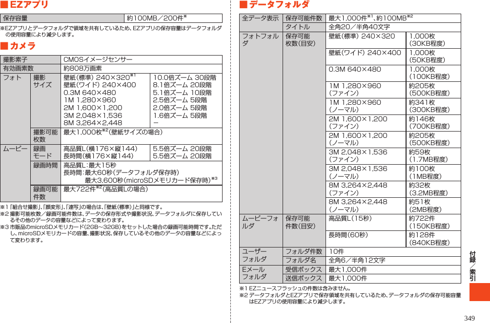 347■EZアプリ保存容量 約100MB／200件※※EZアプリとデータフォルダで領域を共有しているため、EZアプリの保存容量はデータフォルダの使用容量により減少します。■カメラ撮影素子 CMOSイメージセンサー有効画素数 約808万画素フォト 撮影 サイズ壁紙（標準） 240×320※1壁紙（ワイド） 240×4000.3M 640×4801M 1,280×9602M 1,600×1,2003M 2,048×1,5368M 3,264×2,44810.0倍ズーム 30段階8.1倍ズーム 20段階5.1倍ズーム 10段階2.5倍ズーム 5段階2.0倍ズーム 5段階1.6倍ズーム 5段階－撮影可能 枚数最大1,000枚※2（壁紙サイズの場合）ムービー 録画 モード高品質L（横176×縦144）長時間（横176×縦144）5.5倍ズーム 20段階5.5倍ズーム 20段階録画時間 高品質L：最大15秒長時間： 最大60秒（データフォルダ保存時） 最大3,600秒（microSDメモリカード保存時）※3録画可能 件数最大722件※2（高品質Lの場合）※1 「組合せ撮影」、「顔変形」、「連写」の場合は、「壁紙（標準）」と同様です。※2 撮影可能枚数／録画可能件数は、データの保存形式や撮影状況、データフォルダに保存しているその他のデータの容量などによって変わります。※3 市販品のmicroSDメモリカード（2GB～32GB）をセットした場合の録画可能時間です。ただし、microSDメモリカードの容量、撮影状況、保存しているその他のデータの容量などによって変わります。■データフォルダ全データ表示 保存可能件数 最大1,000件※1、約100MB※2タイトル 全角20／半角40文字フォトフォルダ保存可能 枚数（目安）壁紙（標準） 240×320 1,000枚（30KB程度）壁紙（ワイド） 240×400 1,000枚（50KB程度）0.3M 640×480 1,000枚（100KB程度）1M 1,280×960（ファイン）約205枚（500KB程度）1M 1,280×960（ノーマル）約341枚（300KB程度）2M 1,600×1,200（ファイン）約146枚（700KB程度）2M 1,600×1,200（ノーマル）約205枚（500KB程度）3M 2,048×1,536（ファイン）約59枚（1.7MB程度）3M 2,048×1,536（ノーマル）約100枚（1MB程度）8M 3,264×2,448（ファイン）約32枚（3.2MB程度）8M 3,264×2,448（ノーマル）約51枚（2MB程度）ムービーフォルダ保存可能 件数（目安）高品質L（15秒） 約722件（150KB程度）長時間（60秒） 約128件（840KB程度）ユーザー フォルダフォルダ件数 10件フォルダ名 全角6／半角12文字Eメール フォルダ受信ボックス 最大1,000件送信ボックス 最大1,000件※1 EZニュースフラッシュの件数は含みません。※2 データフォルダとEZアプリで保存領域を共有しているため、データフォルダの保存可能容量はEZアプリの使用容量により減少します。349