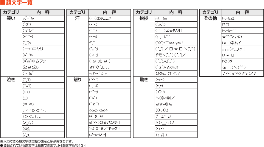 ■顔文字一覧内 容カテゴリ 内 容カテゴリ 内 容カテゴリ 内 容カテゴリ笑い 汗 挨拶泣き 怒り 驚きその他※入力できる顔文字は実際の表示と多少異なります。●登録されている顔文字は編集できます。▶「顔文字（M513）」