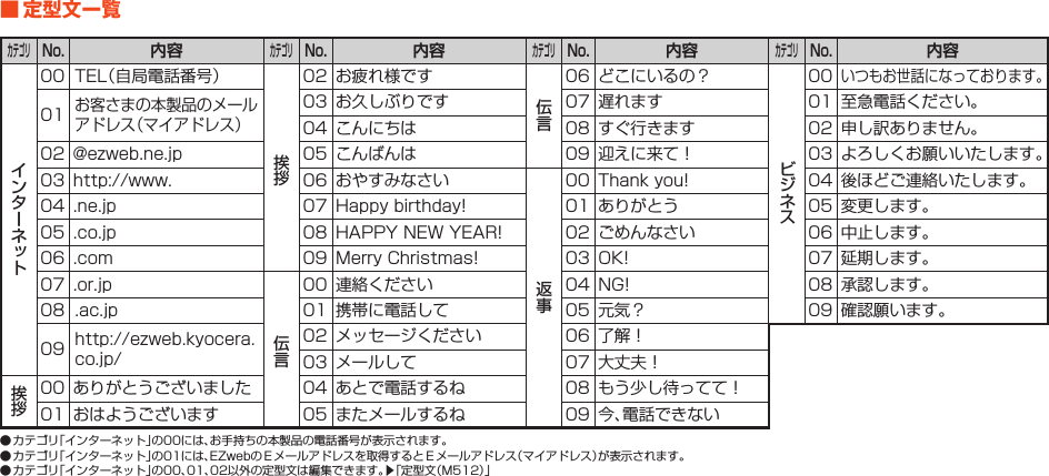 ■定型文一覧カテゴリNo.内容カテゴリNo.内容カテゴリNo.内容カテゴリNo.内容00 TEL（自局電話番号） 02 お疲れ様です 06 どこにいるの？ 00いつもお世話になっております。01お客さまの本製品のメールアドレス（マイアドレス）03 お久しぶりです 07 遅れます 01 至急電話ください。04 こんにちは 08 すぐ行きます 02 申し訳ありません。02 @ezweb.ne.jp 05 こんばんは 09 迎えに来て！ 03 よろしくお願いいたします。03 http://www. 06 おやすみなさい 00 Thankyou! 04 後ほどご連絡いたします。04 .ne.jp 07 Happybirthday! 01 ありがとう 05 変更します。05 .co.jp 08 HAPPYNEWYEAR! 02 ごめんなさい 06 中止します。06 .com 09 MerryChristmas! 03 OK! 07 延期します。07 .or.jp 00 連絡ください 04 NG! 08 承認します。08 .ac.jp 01 携帯に電話して 05 元気？ 09 確認願います。09 http://ezweb.kyocera.co.jp/02 メッセージください 06 了解！03 メールして 07 大丈夫！00 ありがとうございました 04 あとで電話するね 08 もう少し待ってて！01 おはようございます 05 またメールするね 09 今、電話できない●カテゴリ「インターネット」の00には、お手持ちの本製品の電話番号が表示されます。●カテゴリ「インターネット」の01には、EZwebのＥメールアドレスを取得するとＥメールアドレス（マイアドレス）が表示されます。●カテゴリ「インターネット」の00、01、02以外の定型文は編集できます。▶「定型文（M512）」