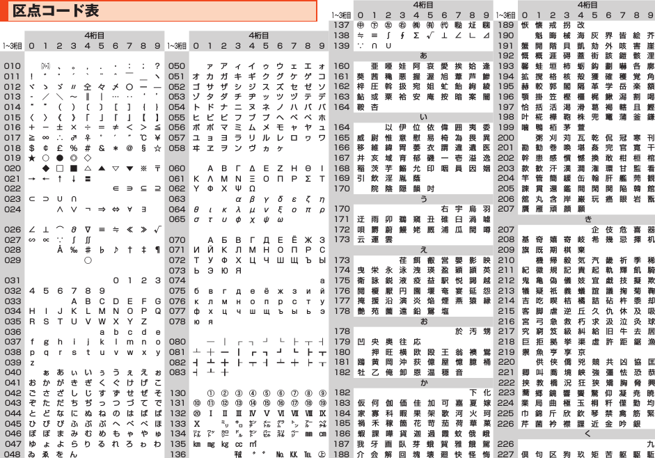 4桁目1〜3桁目0123456789010 　（スペース）、 。 , ． ・ ： ； ？011！ ゛゜´｀¨＾￣＿ヽ012ヾゝゞ〃仝々〆〇ー—013‐／＼〜‖｜…‥‘ ’014 “ ” （ ） 〔 〕 ［ ］ ｛ ｝015 〈 〉 《 》 「 」 『 』 【 】016＋−±×÷＝≠＜＞≦017≧∞∴♂♀ °′″℃￥018 ＄ ¢ £ ％ ＃ ＆ ＊ ＠ § ☆019★○●◎◇　　　　　020　◆□■△▲▽▼※〒021→←↑↓〓　　　　　022　　　　　　∈∋⊆⊇023⊂⊃∪∩　　　　　　024 　　∧∨ ¬ ⇒⇔∀∃　　026∠⊥⌒∂∇≡≒≪≫√027∽∝∵∫∬　　　　　028　　Å‰♯♭♪†‡¶029　　　　◯　　　　　　 　　　　　031 　 　 　 　 　 　 0 1 2 3032 4 5 6 7 8 9 　 　 　 　033　　　ＡＢＣＤＥＦＧ034ＨＩＪＫＬＭＮＯＰＱ035ＲＳＴＵＶＷＸＹＺ　036　　　　　ａｂｃｄｅ037ｆｇｈｉｊｋｌｍｎｏ038ｐｑｒｓｔｕｖｗｘｙ039 ｚ040　ぁあぃいぅうぇえぉ041おかがきぎくぐけげこ042ごさざしじすずせぜそ043ぞただちぢっつづてで044とどなにぬねのはばぱ045ひびぴふぶぷへべぺほ046ぼぽまみむめもゃやゅ047 ゆ ょ よ ら りるれろゎわ048 ゐ ゑ を ん4桁目1〜3桁目0123456789　 　　　　　050　ァアィイゥウェエォ051オカガキギクグケゲコ052ゴサザシジスズセゼソ053ゾタダチヂッツヅテデ054トドナニヌネノハバパ055ヒビピフブプヘベペホ056ボポマミムメモャヤュ057ユョヨラリルレロヮワ058ヰヱヲンヴヵヶ　　　　060　ΑΒΓΔΕΖΗΘΙ061ΚΛΜΝΞΟΠΡΣΤ062ΥΦΧΨΩ　　　　　063　　　αβγδεζη064θικλμνξοπρ065στυφχψω　　　　070　АБВГДЕЁЖЗ071ИЙКЛМНОПРС072ТУФХЦЧШЩЪЫ073ЬЭЮЯ　　　　　　074　　　　　　　　　а075бвгдеёжзий076клмнопрсту077фхцчшщъыьэ078юя　　　　　　　　　080　─│┌┐┘└├┬┤081┴┼━┃┏┓┛┗┣┳082┫┻╋┠┯┨┷┿┝┰083┥┸╂　　　　　　　　130　①②③④⑤⑥⑦⑧⑨131⑩⑪⑫⑬⑭⑮⑯⑰⑱⑲132⑳ⅠⅡⅢⅣⅤⅥⅦⅧⅨ133Ⅹ　㍉㌔㌢㍍㌘㌧㌃㌶134㍑㍗㌍㌦㌣㌫㍊㌻㎜㎝135㎞㎎㎏㏄㎡　　　　　136 　 　 　 ㍻󰬰󰘖№㏍℡㊤4桁目1〜3桁目0123456789137㊥㊦㊧㊨㈱㈲㈹㍾㍽㍼138≒≡∫∮∑√⊥∠∟⊿139∵∩∪　　　　　　　あ160　亜唖娃阿哀愛挨姶逢161葵茜穐悪握渥旭葦芦鯵162梓圧斡扱宛姐虻飴絢綾163鮎或粟袷安庵按暗案闇164鞍杏　　　　　　　　い164　　以伊位依偉囲夷委165威尉惟意慰易椅為畏異166移維緯胃萎衣謂違遺医167井亥域育郁磯一壱溢逸168稲茨芋鰯允印咽員因姻169引飲淫胤蔭　　　　　170　院陰隠韻吋　　　　う170　　　　　　右宇烏羽171迂雨卯鵜窺丑碓臼渦嘘172唄欝蔚鰻姥厩浦瓜閏噂173云運雲　　　　　　　え173　　　荏餌叡営嬰影映174曳栄永泳洩瑛盈穎頴英175衛詠鋭液疫益駅悦謁越176閲榎厭円園堰奄宴延怨177掩援沿演炎焔煙燕猿縁178艶苑薗遠鉛鴛塩　　　お178　　　　　　　於汚甥179凹央奥往応　　　　　180　押旺横欧殴王翁襖鴬181鴎黄岡沖荻億屋憶臆桶182牡乙俺卸恩温穏音　　か182　　　　　　　　下化183仮何伽価佳加可嘉夏嫁184家寡科暇果架歌河火珂185禍禾稼箇花苛茄荷華菓186蝦課嘩貨迦過霞蚊俄峨187我牙画臥芽蛾賀雅餓駕188介会解回塊壊廻快怪悔4桁目1〜3桁目0123456789189恢懐戒拐改　　　　　190　魁晦械海灰界皆絵芥191蟹開階貝凱劾外咳害崖192慨概涯碍蓋街該鎧骸浬193馨蛙垣柿蛎鈎劃嚇各廓194拡撹格核殻獲確穫覚角195赫較郭閣隔革学岳楽額196顎掛笠樫橿梶鰍潟割喝197恰括活渇滑葛褐轄且鰹198叶椛樺鞄株兜竃蒲釜鎌199噛鴨栢茅萱　　　　　200　粥刈苅瓦乾侃冠寒刊201勘勧巻喚堪姦完官寛干202幹患感慣憾換敢柑桓棺203款歓汗漢澗潅環甘監看204竿管簡緩缶翰肝艦莞観205諌貫還鑑間閑関陥韓館206舘丸含岸巌玩癌眼岩翫207贋雁頑顔願　　　　　き207　　　　　企伎危喜器208基奇嬉寄岐希幾忌揮机209旗既期棋棄　　　　　210　機帰毅気汽畿祈季稀211紀徽規記貴起軌輝飢騎212鬼亀偽儀妓宜戯技擬欺213犠疑祇義蟻誼議掬菊鞠214吉吃喫桔橘詰砧杵黍却215客脚虐逆丘久仇休及吸216宮弓急救朽求汲泣灸球217究窮笈級糾給旧牛去居218巨拒拠挙渠虚許距鋸漁219禦魚亨享京　　　　　220　供侠僑兇競共凶協匡221卿叫喬境峡強彊怯恐恭222挟教橋況狂狭矯胸脅興223 蕎 郷鏡響饗驚仰凝尭暁224業局曲極玉桐粁僅勤均225巾錦斤欣欽琴禁禽筋緊226芹菌衿襟謹近金吟銀　く226　　　　　　　　　九227倶句区狗玖矩苦躯駆駈区点コード表