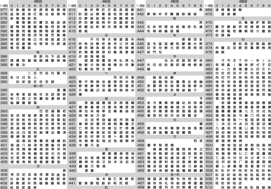4桁目1〜3桁目0123456789377宕島嶋悼投搭東桃梼棟378盗淘湯涛灯燈当痘祷等379答筒糖統到　　　　　380　董蕩藤討謄豆踏逃透381鐙陶頭騰闘働動同堂導382憧撞洞瞳童胴萄道銅峠383鴇匿得徳涜特督禿篤毒384独読栃橡凸突椴届鳶苫385寅酉瀞噸屯惇敦沌豚遁386頓呑曇鈍　　　　　　な386　　　　奈那内乍凪薙387謎灘捺鍋楢馴縄畷南楠388軟難汝　　　　　　　に388　　　二尼弐迩匂賑肉389虹廿日乳入　　　　　390　如尿韮任妊忍認　　ぬ〜の390　　　　　　　　濡禰391祢寧葱猫熱年念捻撚燃392粘乃廼之埜嚢悩濃納能393脳膿農覗蚤　　　　　は393　　　　　巴把播覇杷394波派琶破婆罵芭馬俳廃395拝排敗杯盃牌背肺輩配396倍培媒梅楳煤狽買売賠397陪這蝿秤矧萩伯剥博拍398柏泊白箔粕舶薄迫曝漠399爆縛莫駁麦　　　　　400　函箱硲箸肇筈櫨幡肌401畑畠八鉢溌発醗髪伐罰402抜筏閥鳩噺塙蛤隼伴判403半反叛帆搬斑板氾汎版404犯班畔繁般藩販範釆煩405頒飯挽晩番盤磐蕃蛮　ひ405　　　　　　　　　匪406卑否妃庇彼悲扉批披 斐407比泌疲皮碑秘緋罷肥被408誹費避非飛樋簸備尾微409枇毘琵眉美　　　　　4桁目1〜3桁目0123456789410　鼻柊稗匹疋髭彦膝菱411肘弼必畢筆逼桧姫媛紐412百謬俵彪標氷漂瓢票表413評豹廟描病秒苗錨鋲蒜414蛭鰭品彬斌浜瀕貧賓頻415敏瓶　　　　　　　　ふ415　　不付埠夫婦富冨布416府怖扶敷斧普浮父符腐417膚芙譜負賦赴阜附侮撫418武舞葡蕪部封楓風葺蕗419伏副復幅服　　　　　420　福腹複覆淵弗払沸仏421物鮒分吻噴墳憤扮焚奮422粉糞紛雰文聞　　　　へ422　　　　　　丙併兵塀423幣平弊柄並蔽閉陛米頁424僻壁癖碧別瞥蔑箆偏変425片篇編辺返遍便勉娩弁426 鞭ほ426　保舗鋪圃捕歩甫補輔427穂募墓慕戊暮母簿菩倣428俸包呆報奉宝峰峯崩庖429抱捧放方朋　　　　　430　法泡烹砲縫胞芳萌蓬431蜂褒訪豊邦鋒飽鳳鵬乏432亡傍剖坊妨帽忘忙房暴433望某棒冒紡肪膨謀貌貿434鉾防吠頬北僕卜墨撲朴435牧睦穆釦勃没殆堀幌奔436本翻凡盆　　　　　　ま436　　　　摩磨魔麻埋妹437昧枚毎哩槙幕膜枕鮪柾438鱒桝亦俣又抹末沫迄侭439繭麿万慢満　　　　　440　漫蔓　　　　　　　み440　　　味未魅巳箕岬密441蜜湊蓑稔脈妙粍民眠　む4桁目1〜3桁目0123456789441　　　　　　　　　務442夢無牟矛霧鵡椋婿娘　め442 　 冥443名命明盟迷銘鳴姪牝滅444免棉綿緬面麺　　　　も444　　　　　　摸模茂妄445孟毛猛盲網耗蒙儲木黙446目杢勿餅尤戻籾貰問悶447紋門匁　　　　　　　や447　　　也冶夜爺耶野弥448矢厄役約薬訳躍靖柳薮449 鑓ゆ449　愉愈油癒　　　　　450　諭輸唯佑優勇友宥幽451悠憂揖有柚湧涌猶猷由452祐裕誘遊邑郵雄融夕　よ452　　　　　　　　　予453余与誉輿預傭幼妖容庸454揚揺擁曜楊様洋溶熔用455窯羊耀葉蓉要謡踊遥陽456養慾抑欲沃浴翌翼淀　ら456　　　　　　　　　羅457螺裸来莱頼雷洛絡落酪458乱卵嵐欄濫藍蘭覧　　り458　　　　　　　　利吏459履李梨理璃　　　　　460　痢裏裡里離陸律率立461葎掠略劉流溜琉留硫粒462隆竜龍侶慮旅虜了亮僚463両凌寮料梁涼猟療瞭稜464糧良諒遼量陵領力緑倫465厘林淋燐琳臨輪隣鱗麟る〜れ466瑠塁涙累類令伶例冷励467嶺怜玲礼苓鈴隷零霊麗468齢暦歴列劣烈裂廉恋憐4桁目1〜3桁目0123456789469漣煉簾練聯　　　　　470　蓮連錬　　　　　　ろ470　　　　呂魯櫓炉賂路471露労婁廊弄朗楼榔浪漏472牢狼篭老聾蝋郎六麓禄473肋録論　　　　　　　わ473　　　倭和話歪賄脇惑474枠鷲亙亘鰐詫藁蕨椀湾475碗腕　　　　　　　　480　弌丐丕个丱丶丼丿乂481乖乘亂亅豫亊舒弍于亞482亟亠亢亰亳亶从仍仄仆483仂仗仞仭仟价伉佚估佛484佝佗佇佶侈侏侘佻佩佰485侑佯來侖儘俔俟俎俘俛486俑俚俐俤俥倚倨倔倪倥487倅伜俶倡倩倬俾俯們倆488偃假會偕偐偈做偖偬偸489傀傚傅傴傲　　　　　490　僉僊傳僂僖僞僥僭僣491僮價僵儉儁儂儖儕儔儚492儡儺儷儼儻儿兀兒兌兔493兢竸兩兪兮冀冂囘册冉494冏冑冓冕冖冤冦冢冩冪495冫决冱冲冰况冽凅凉凛496几處凩凭凰凵凾刄刋刔497刎刧刪刮刳刹剏剄剋剌498剞剔剪剴剩剳剿剽劍劔499劒剱劈劑辨　　　　　500　辧劬劭劼劵勁勍勗勞501勣勦飭勠勳勵勸勹匆匈502甸匍匐匏匕匚匣匯匱匳503匸區卆卅丗卉卍凖卞卩504卮夘卻卷厂厖厠厦厥厮505厰厶參簒雙叟曼燮叮叨506 叭叺吁吽呀听吭吼吮吶507吩吝呎咏呵咎呟呱呷呰508咒呻咀呶咄咐咆哇咢咸509咥咬哄哈咨　　　　　510　咫哂咤咾咼哘哥哦唏